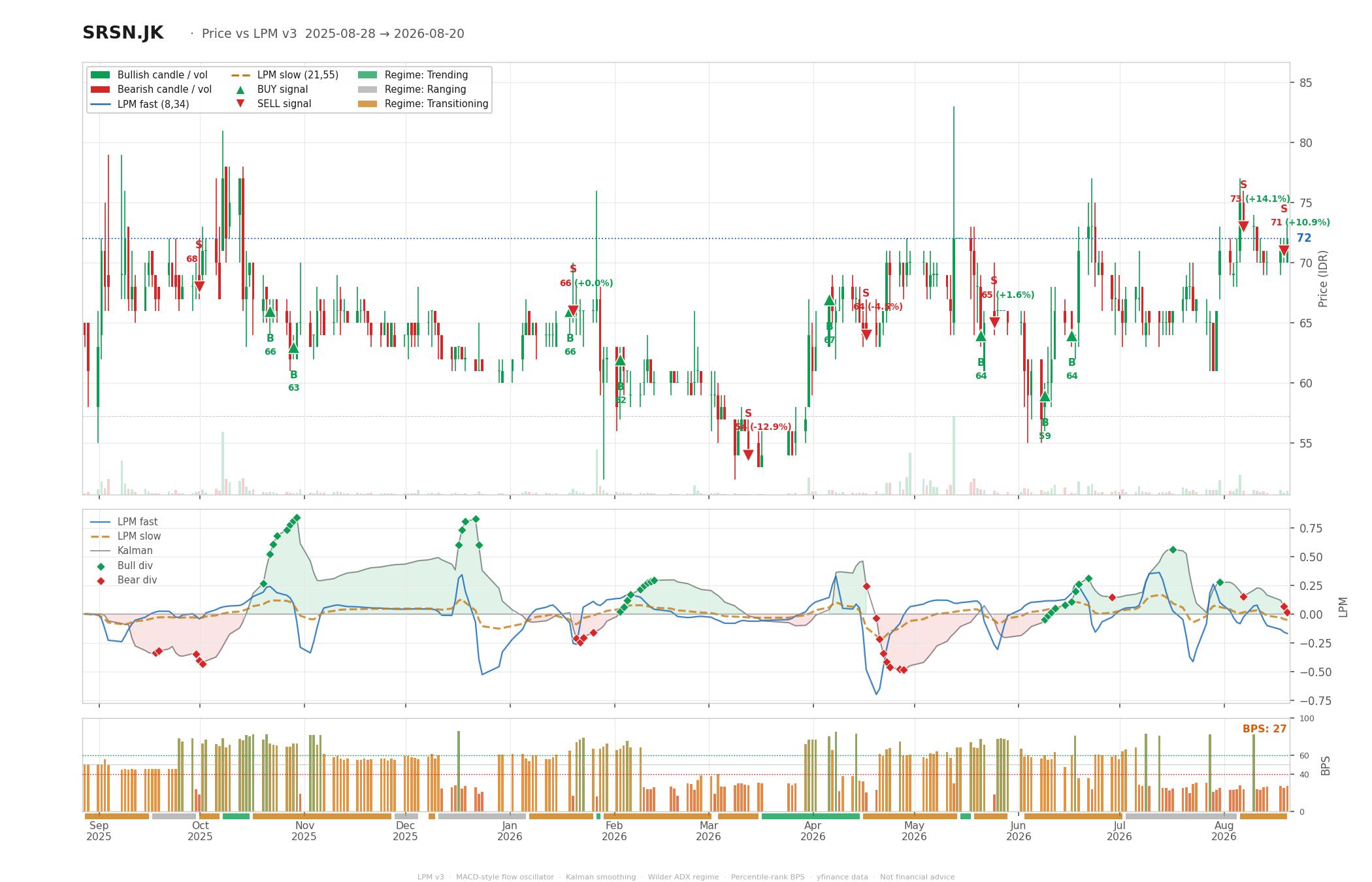 Grafik harga vs LPM SRSN
