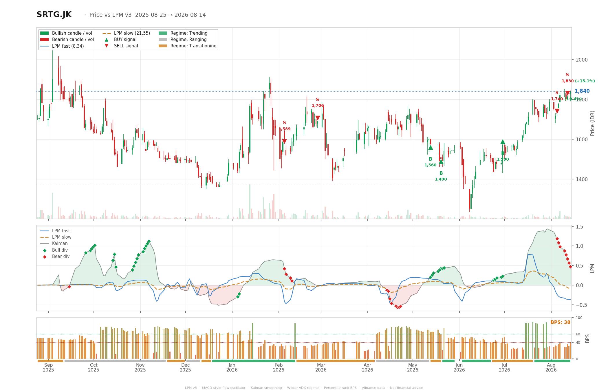 Grafik harga vs LPM SRTG