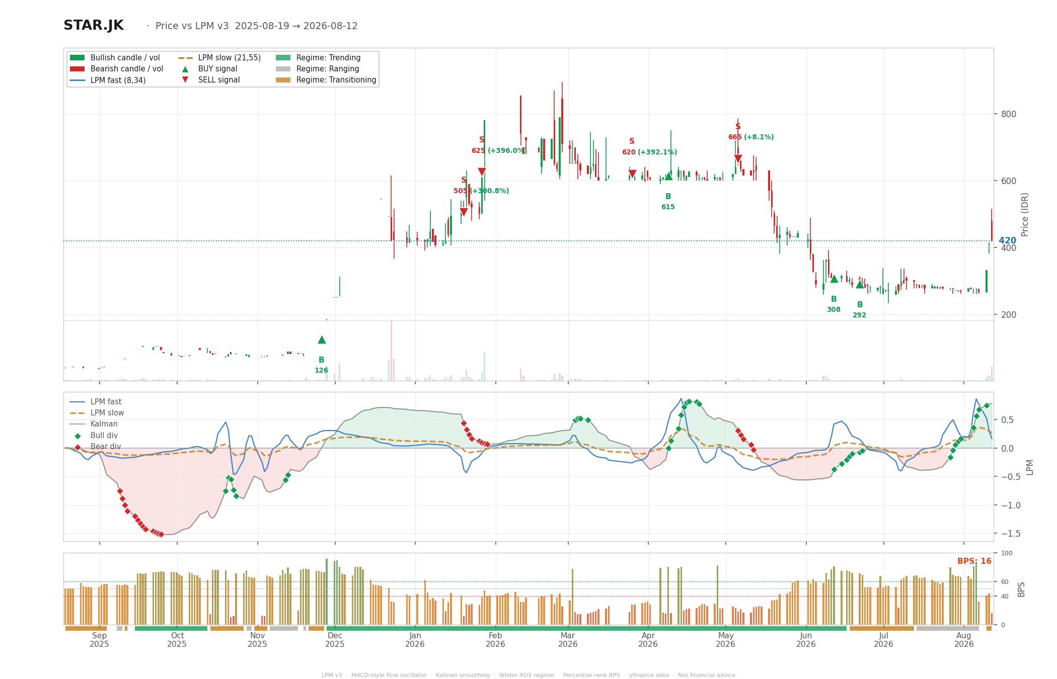 Grafik harga vs LPM STAR