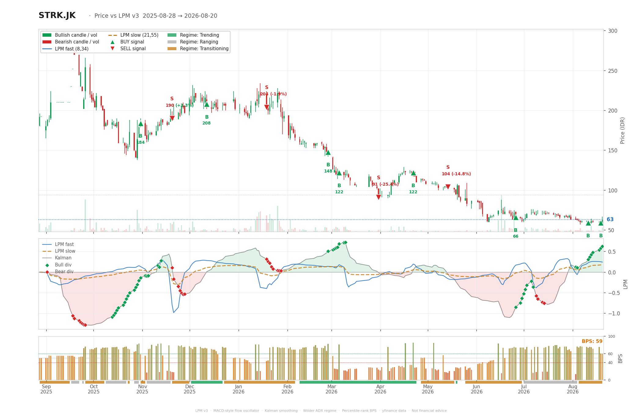 Grafik harga vs LPM STRK