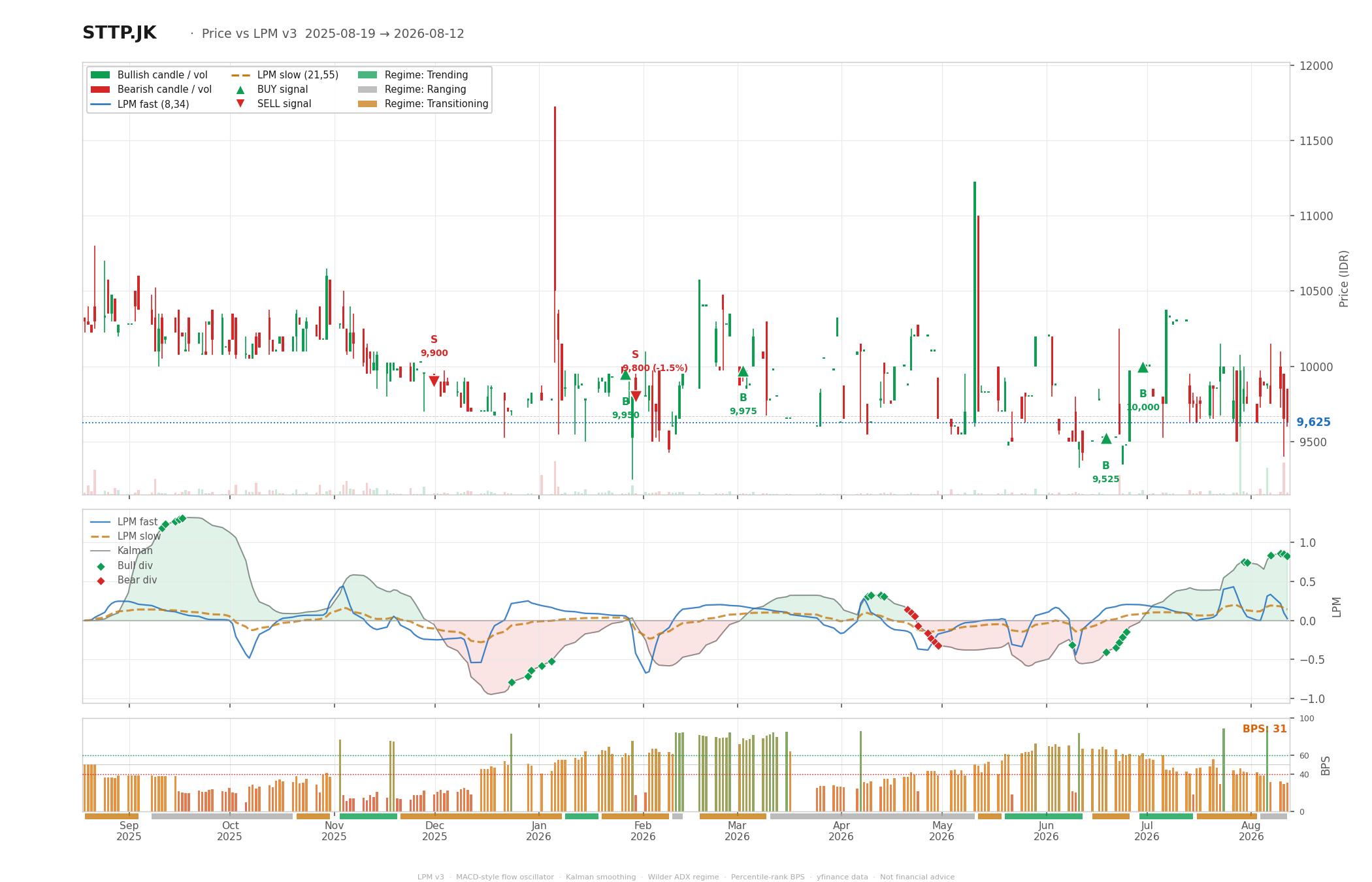 Grafik harga vs LPM STTP