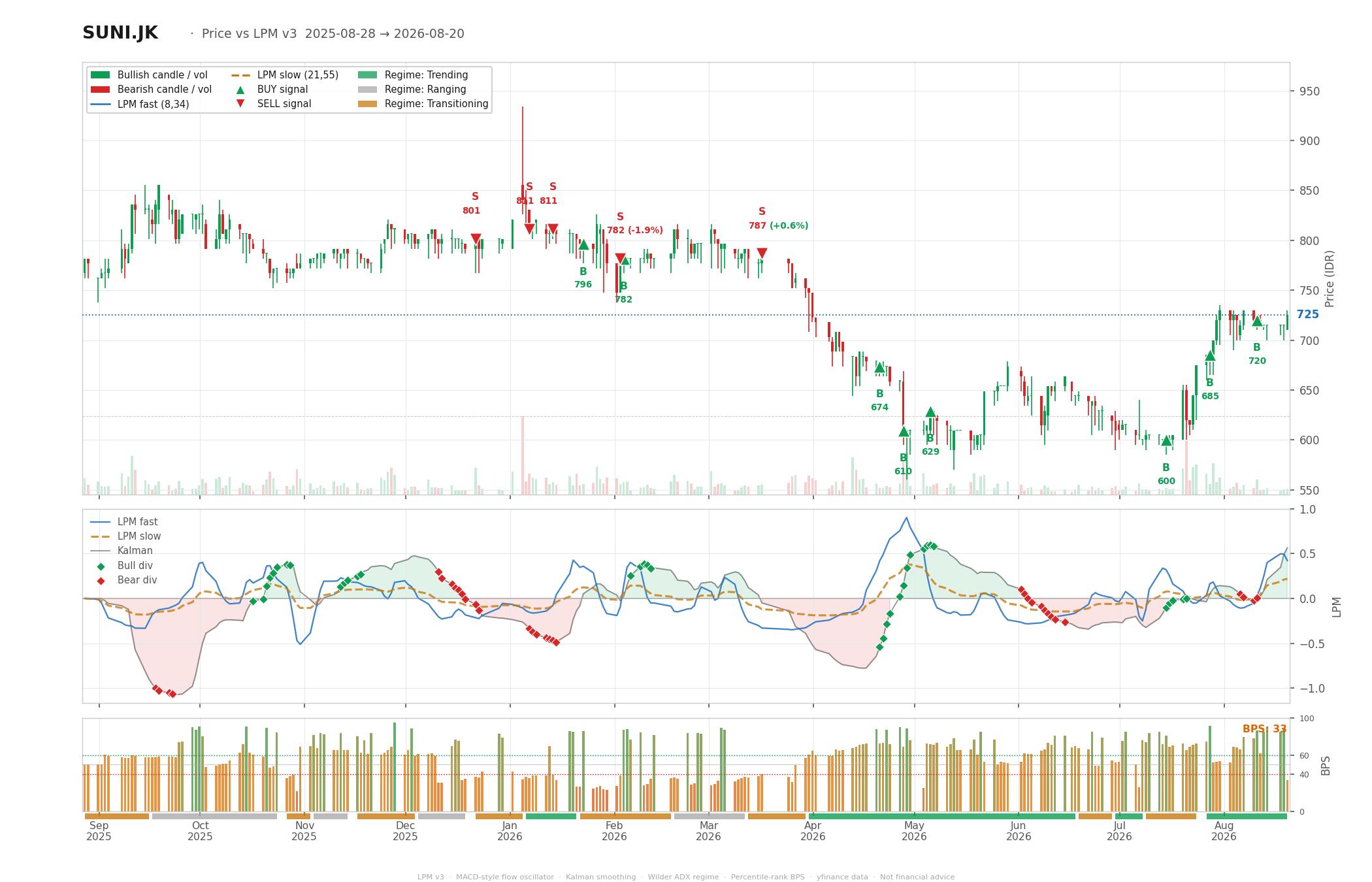 Grafik harga vs LPM SUNI