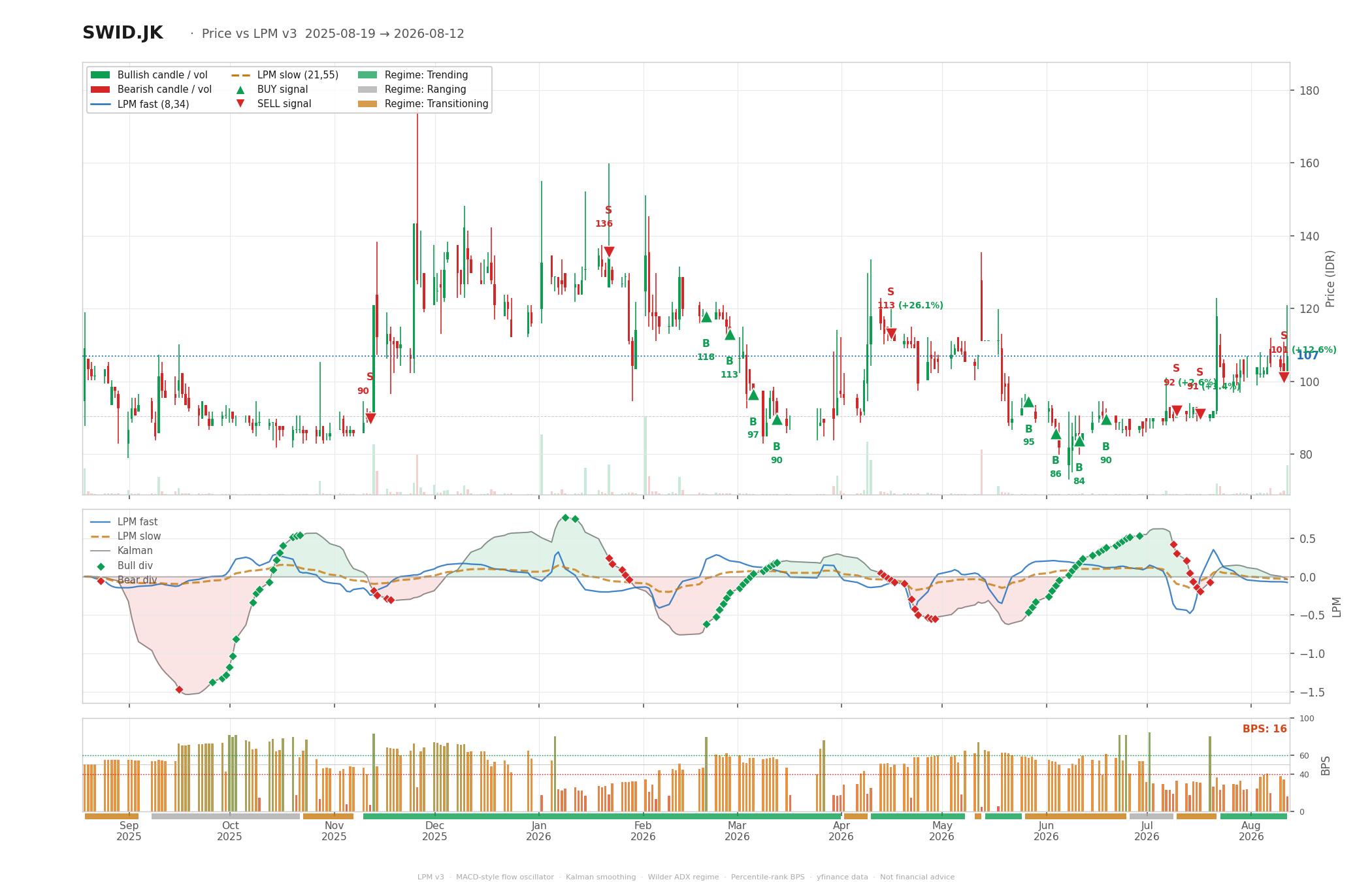Grafik harga vs LPM SWID