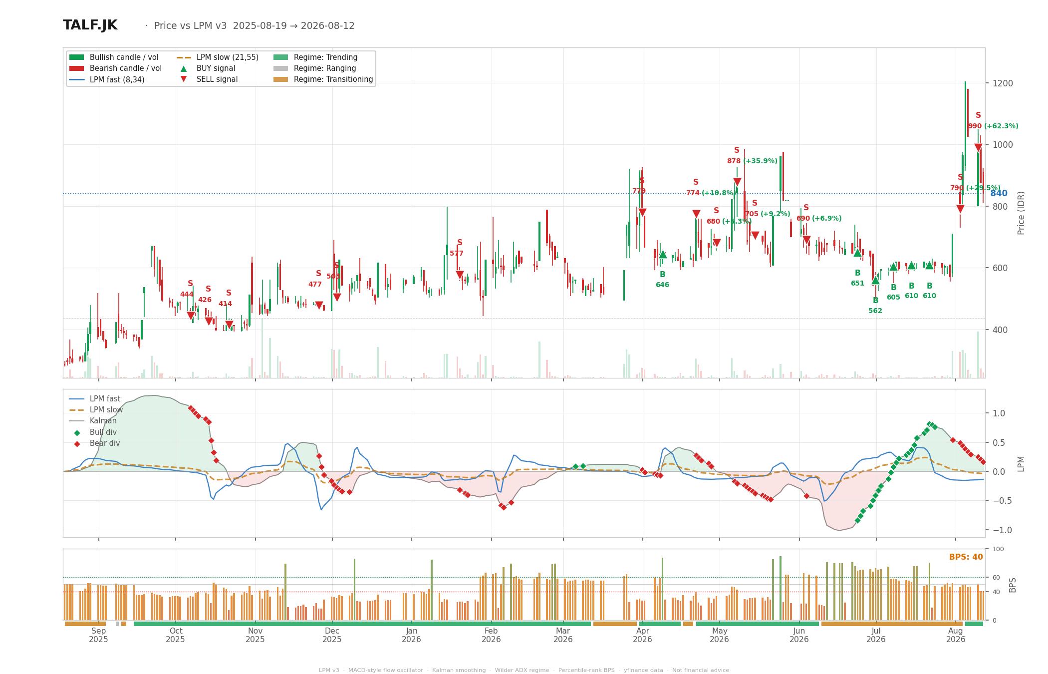 Grafik harga vs LPM TALF