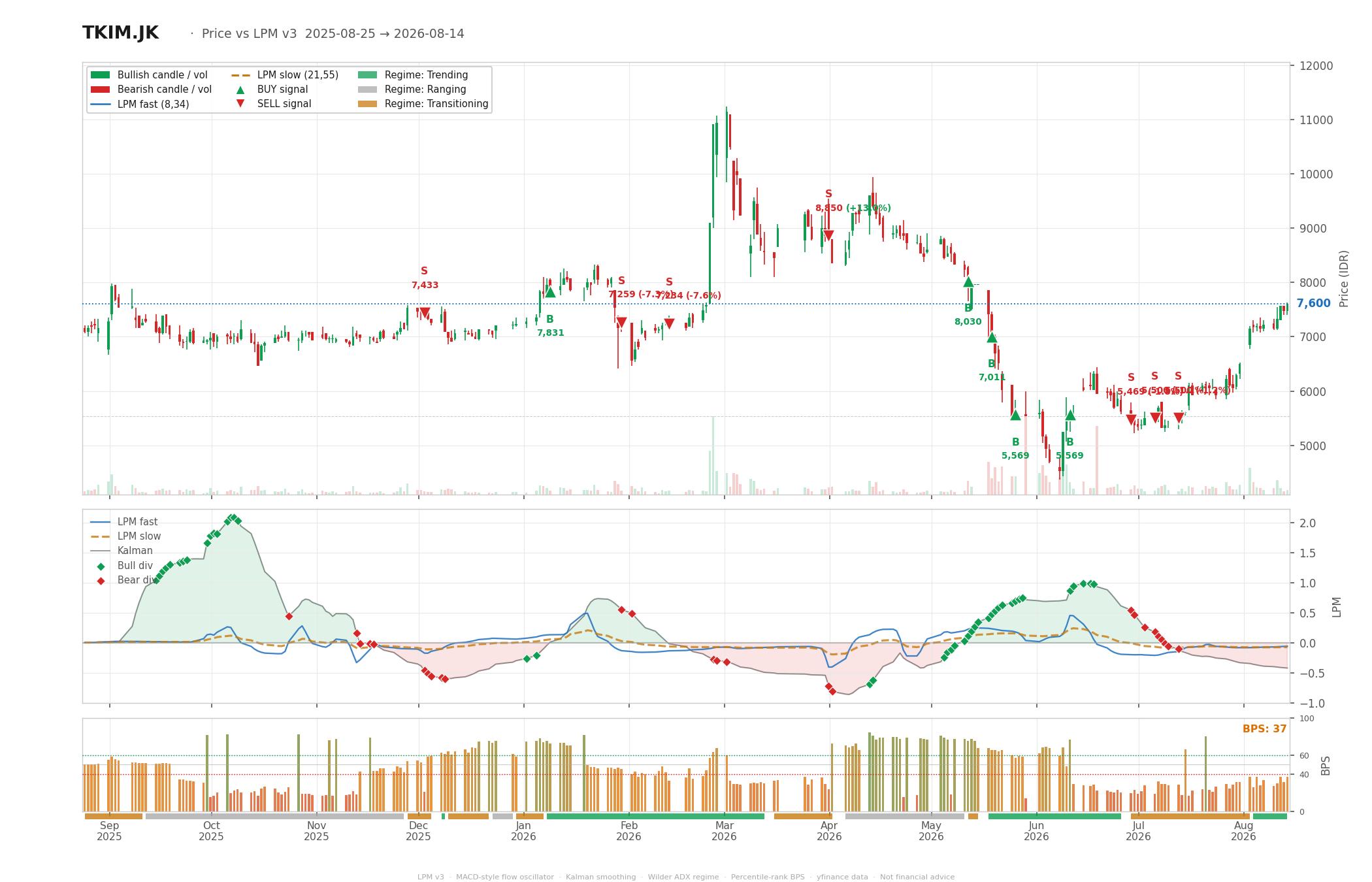 Grafik harga vs LPM TKIM