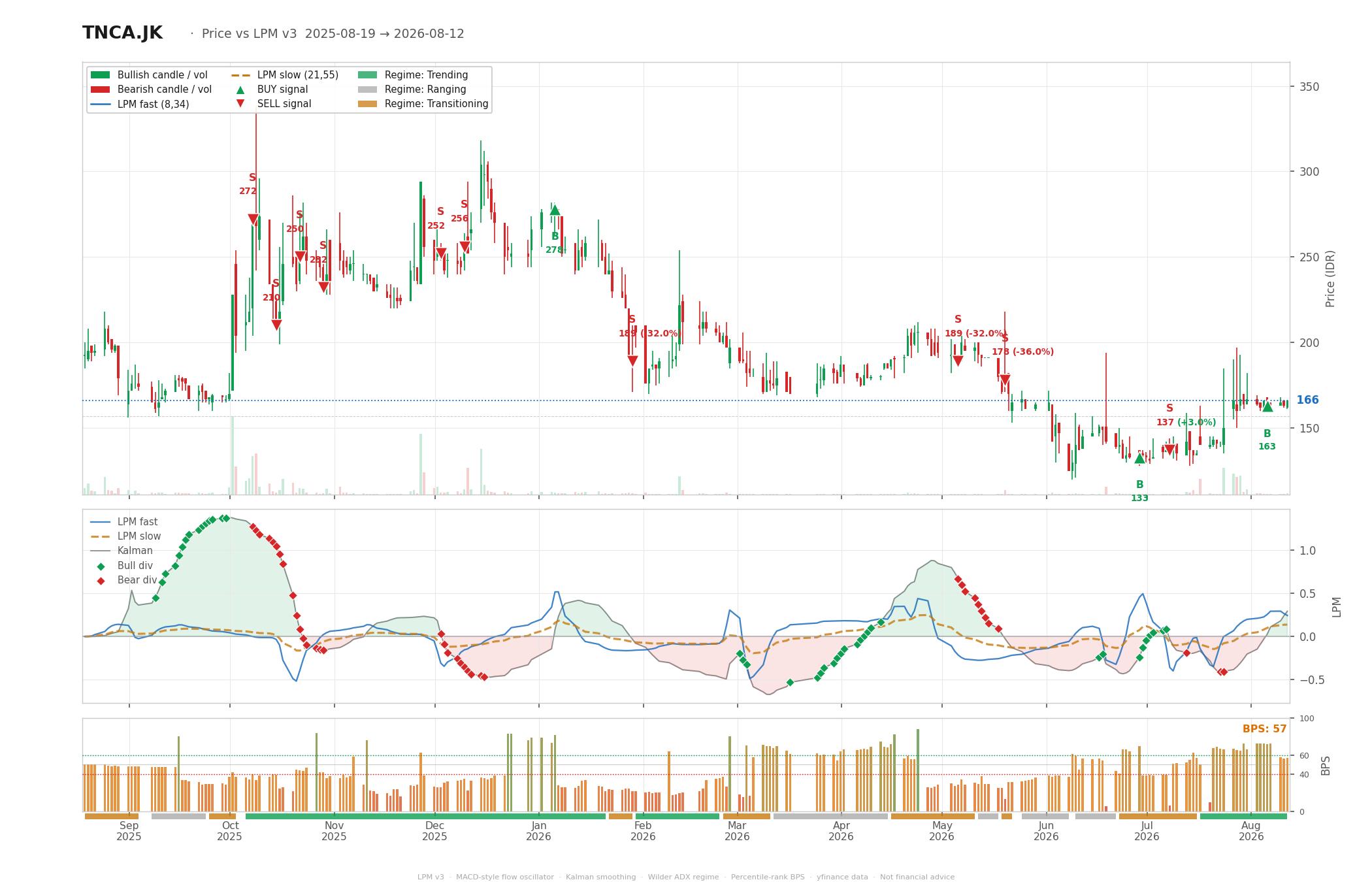 Grafik harga vs LPM TNCA