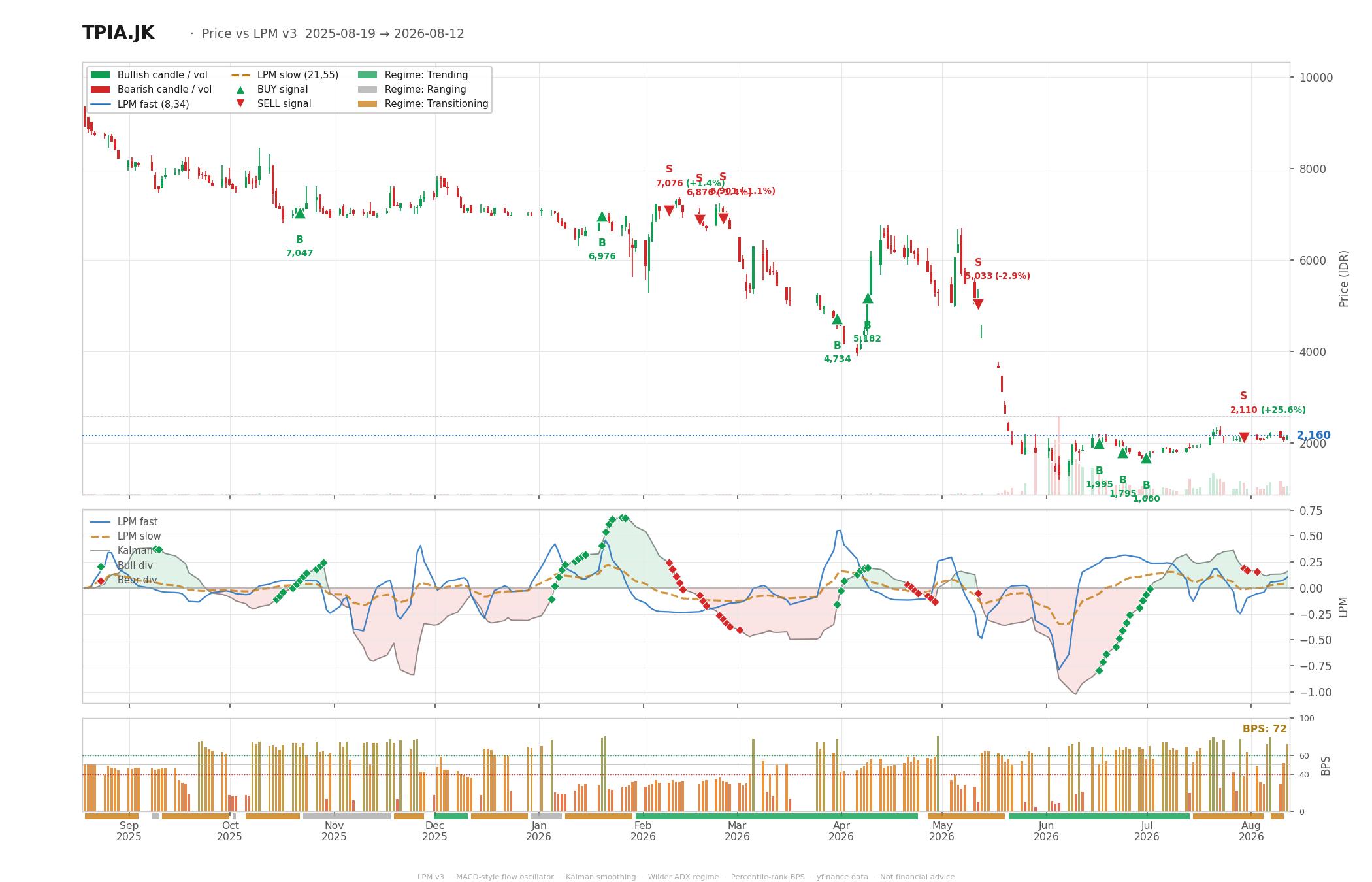 Grafik harga vs LPM TPIA