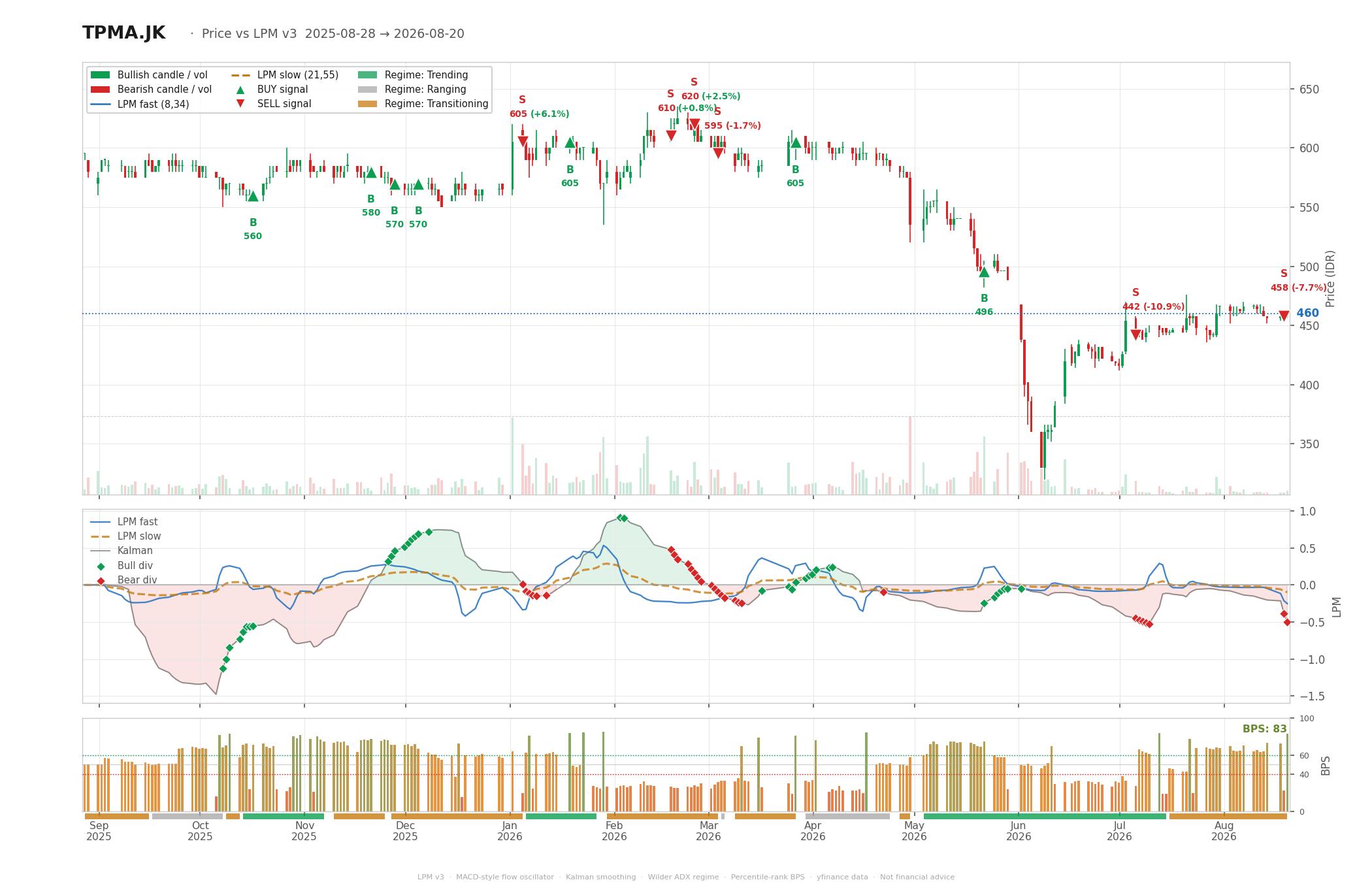 Grafik harga vs LPM TPMA