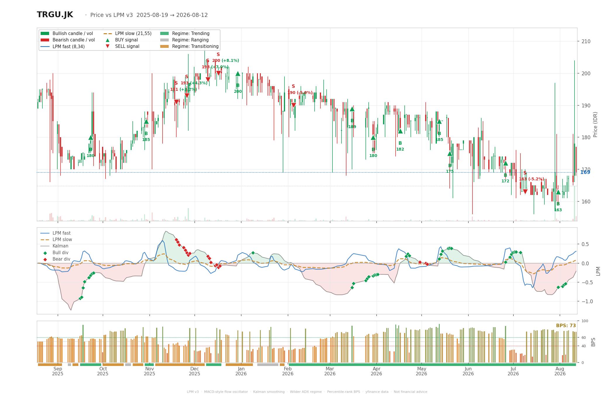 Grafik harga vs LPM TRGU