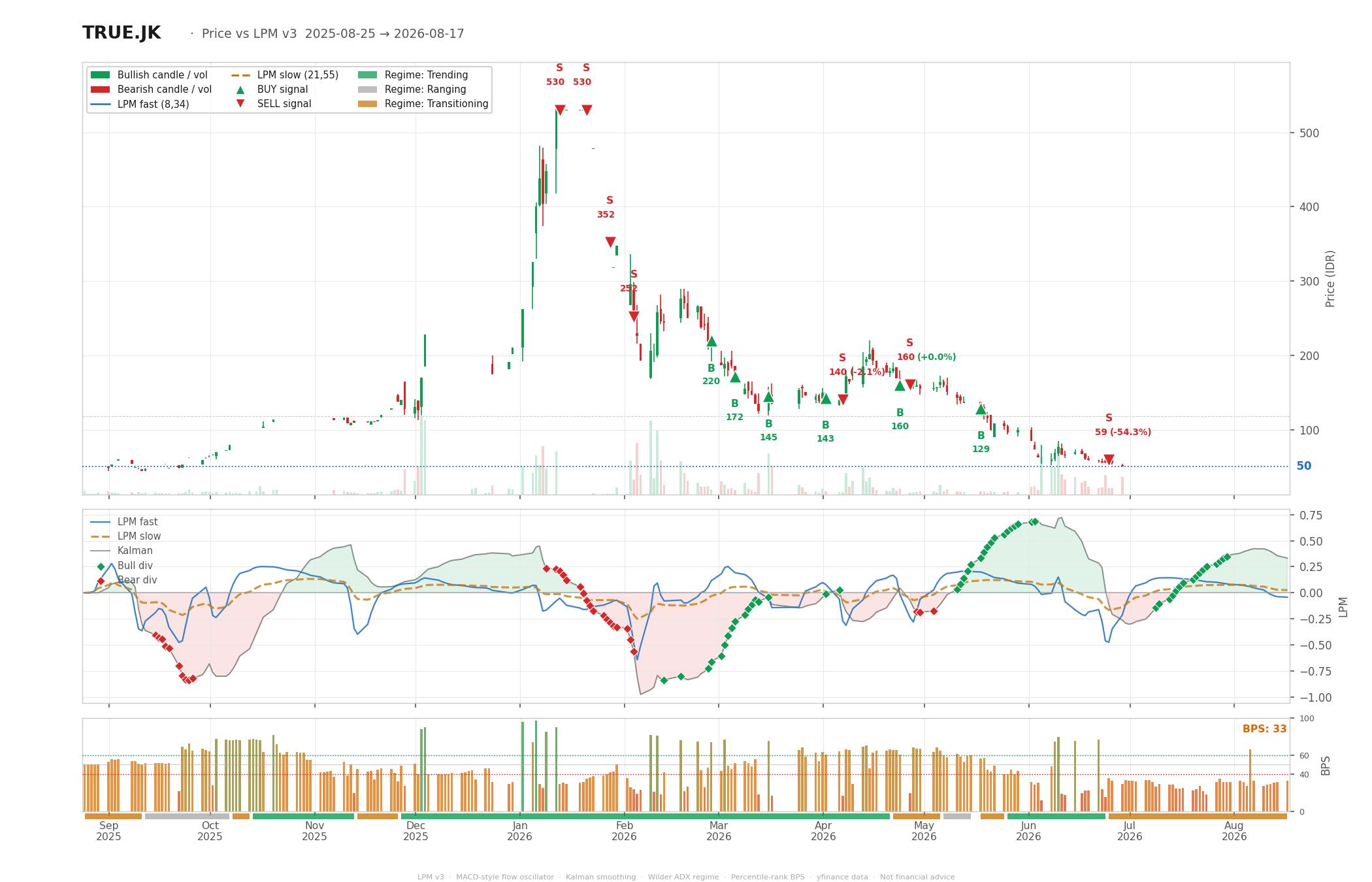 Grafik harga vs LPM TRUE