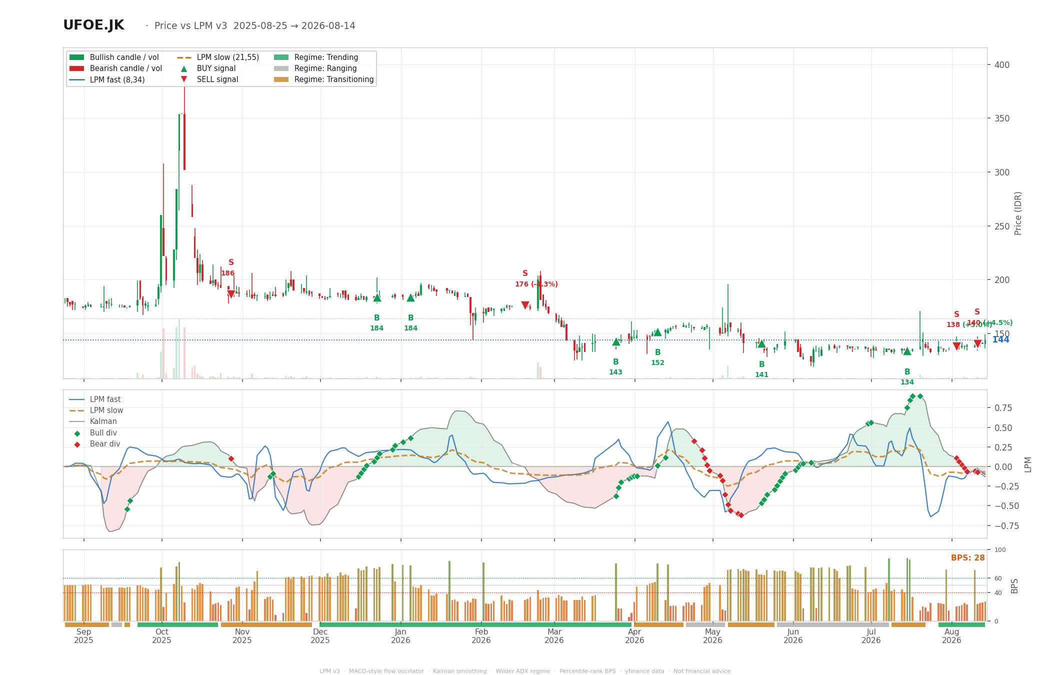 Grafik harga vs LPM UFOE