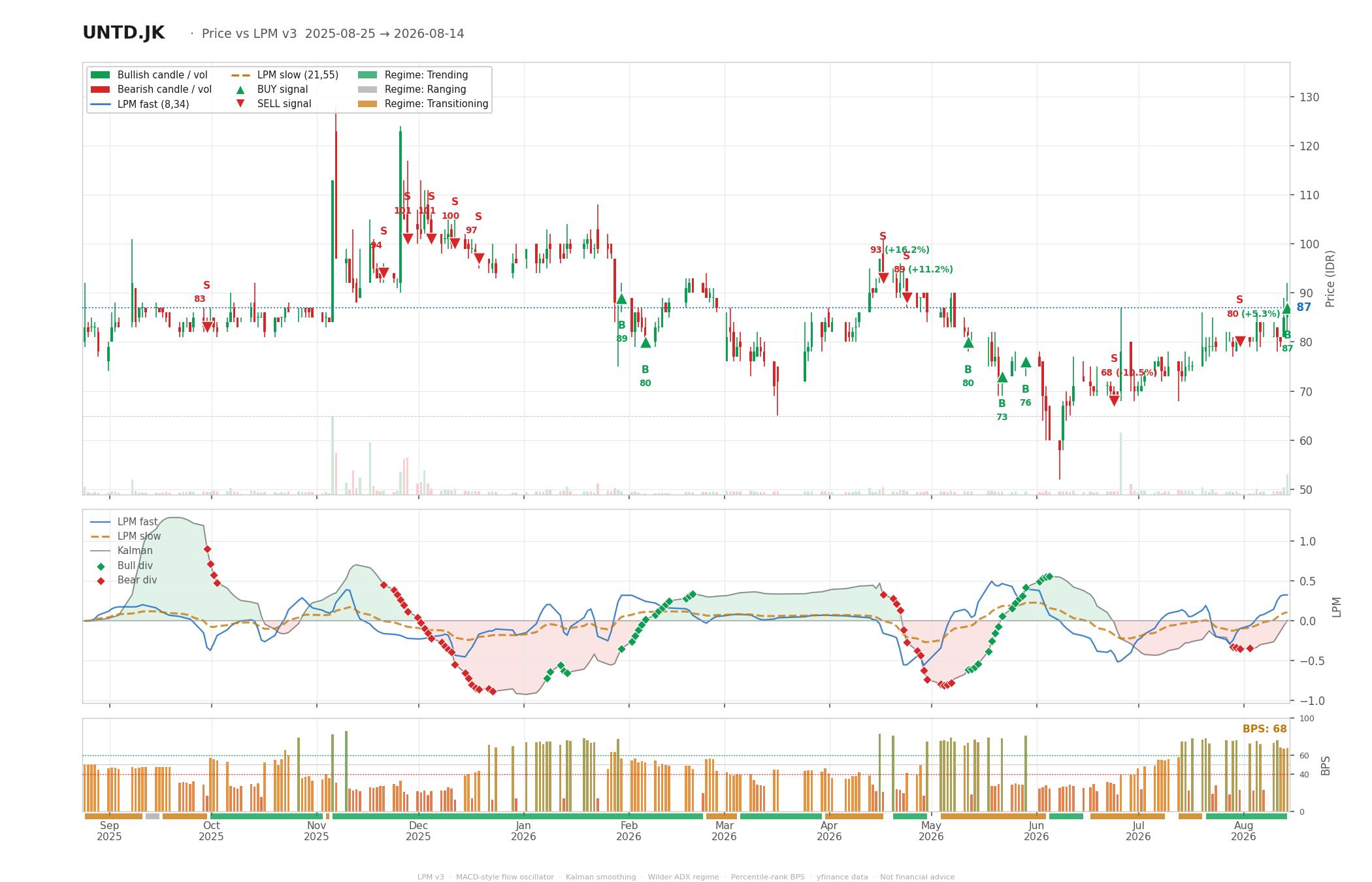 Grafik harga vs LPM UNTD