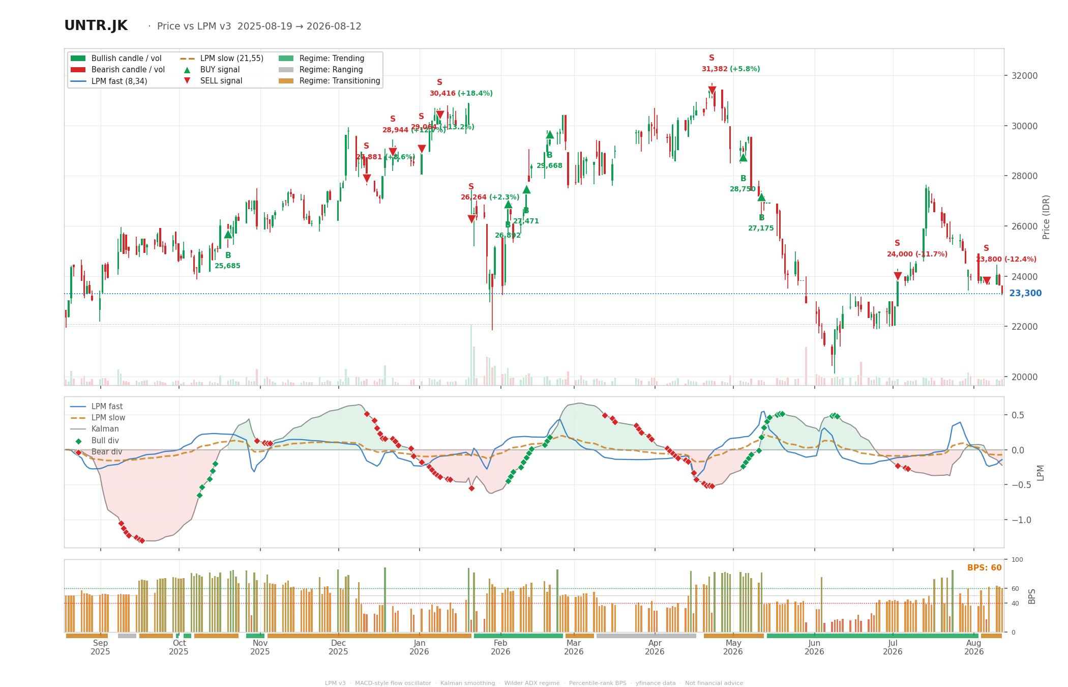 Grafik harga vs LPM UNTR