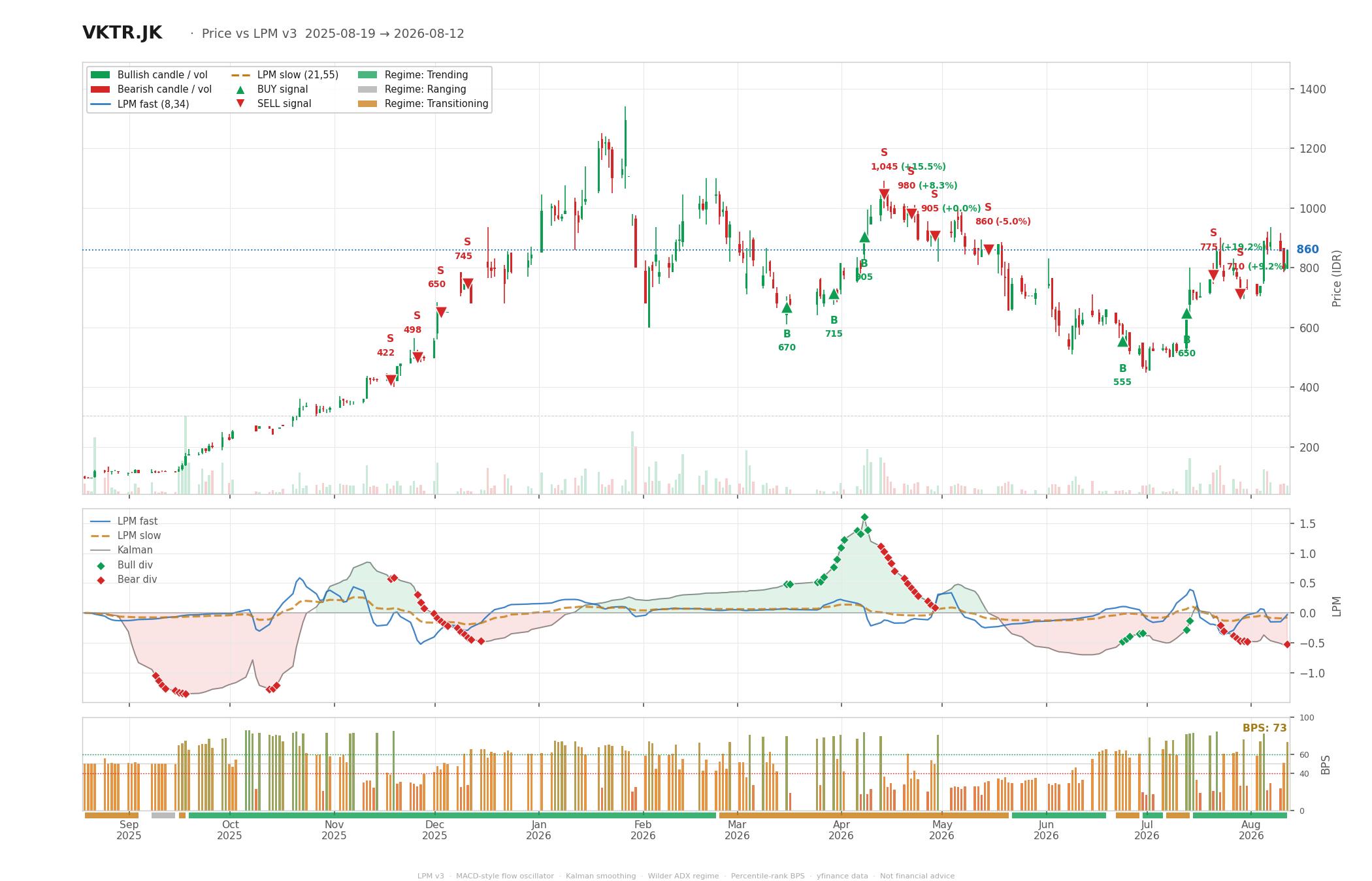 Grafik harga vs LPM VKTR