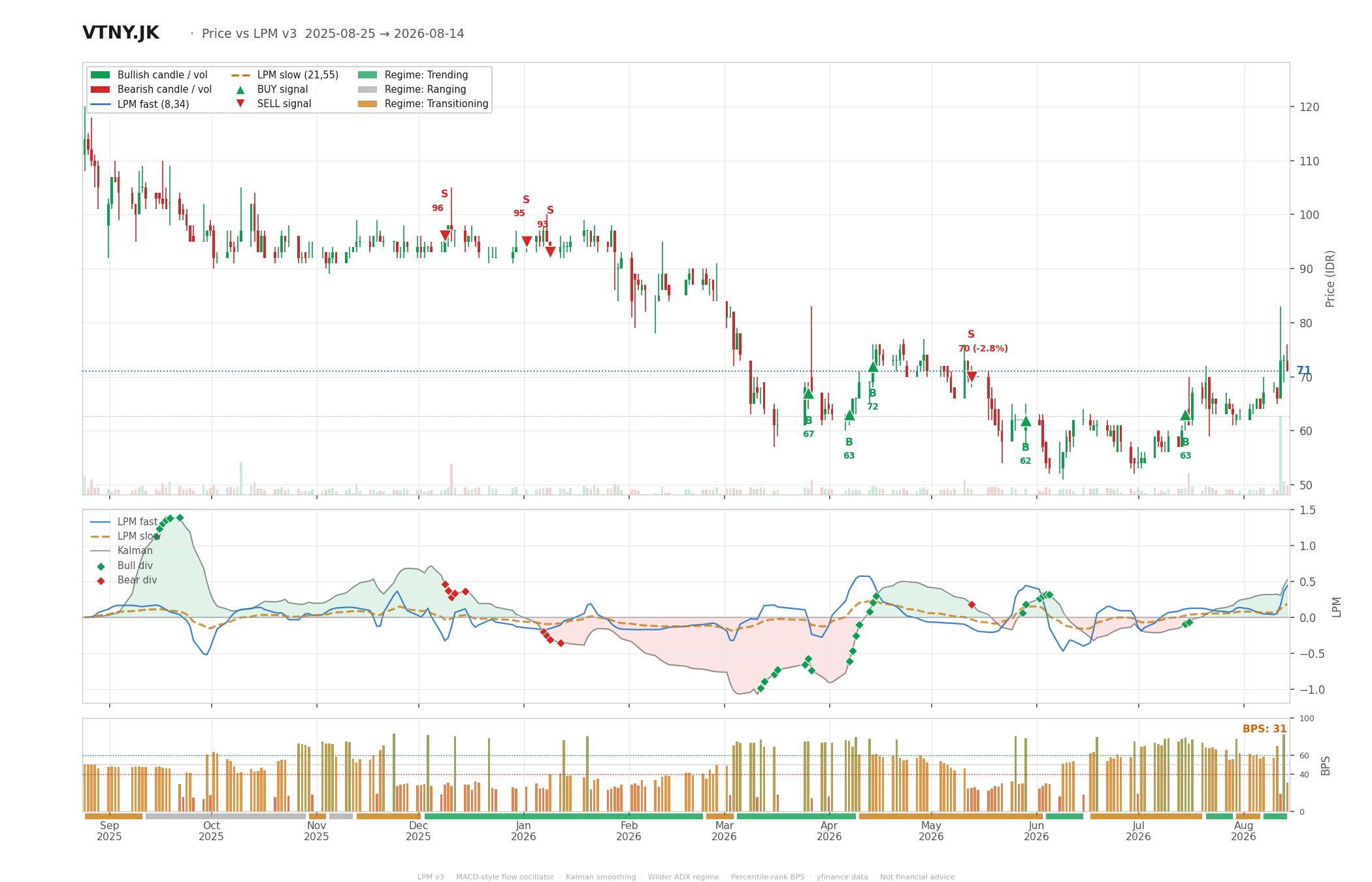 Grafik harga vs LPM VTNY