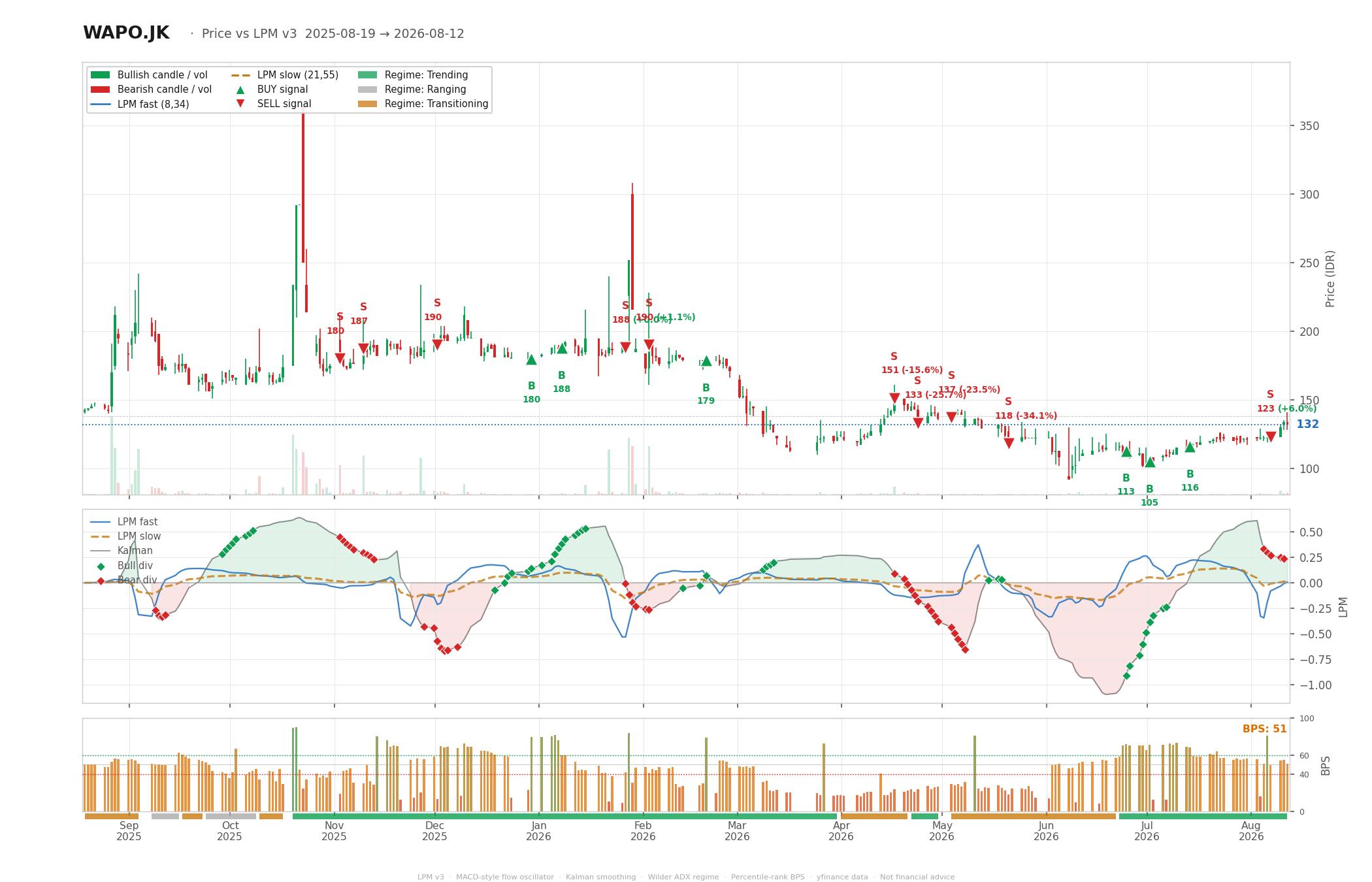 Grafik harga vs LPM WAPO