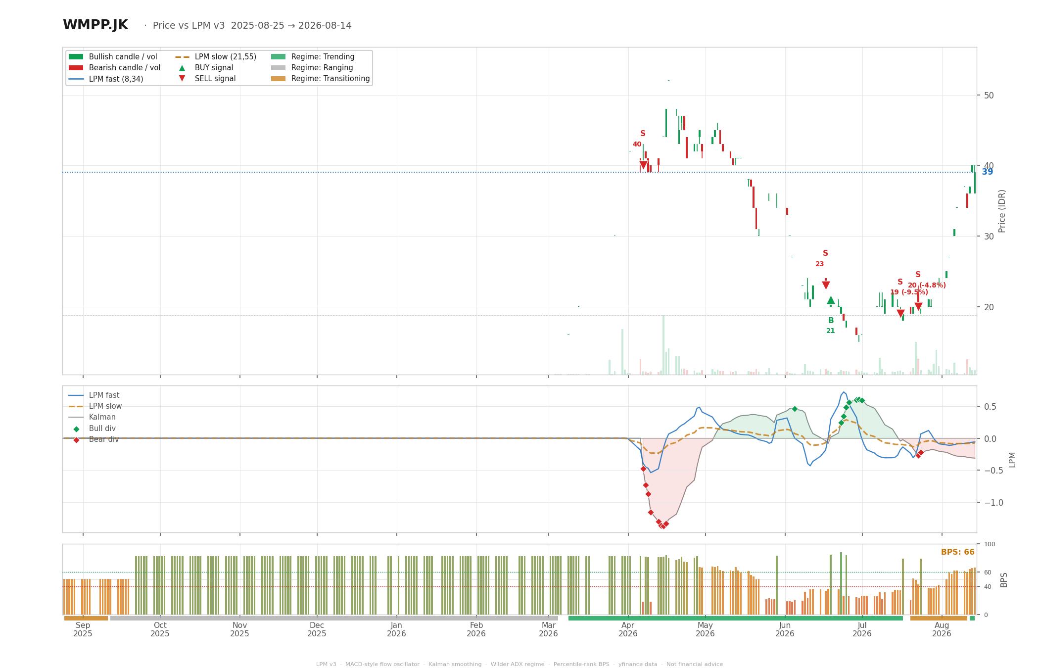Grafik harga vs LPM WMPP