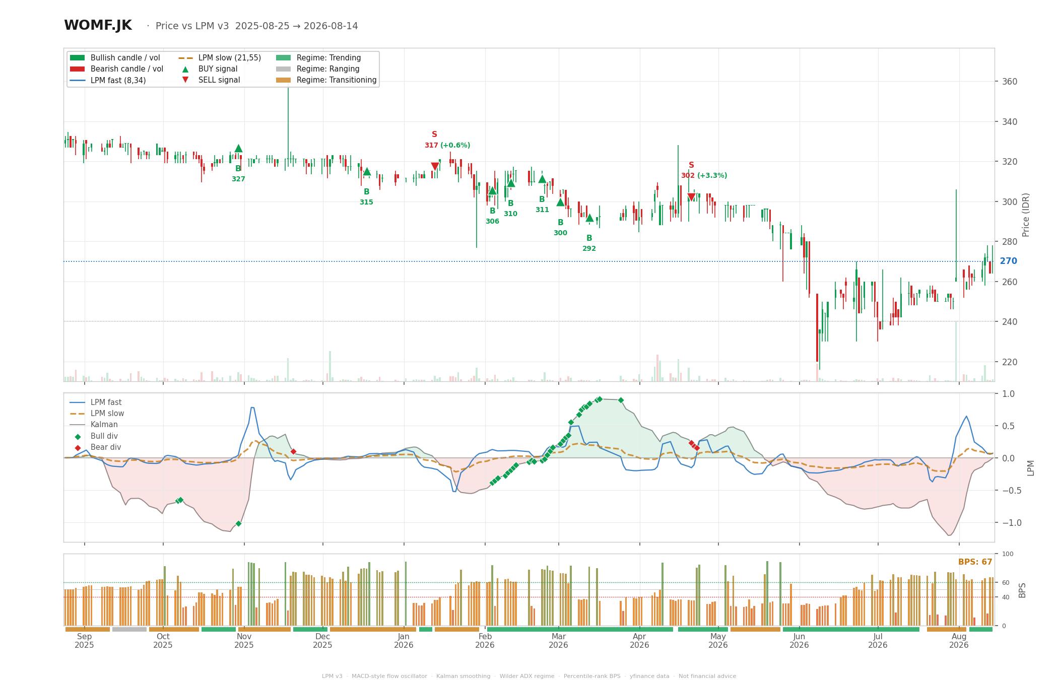 Grafik harga vs LPM WOMF