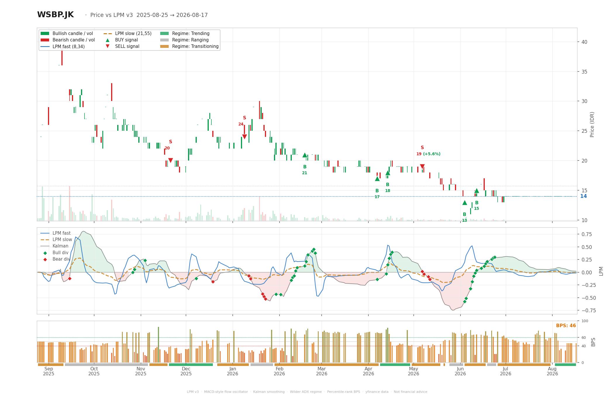 Grafik harga vs LPM WSBP