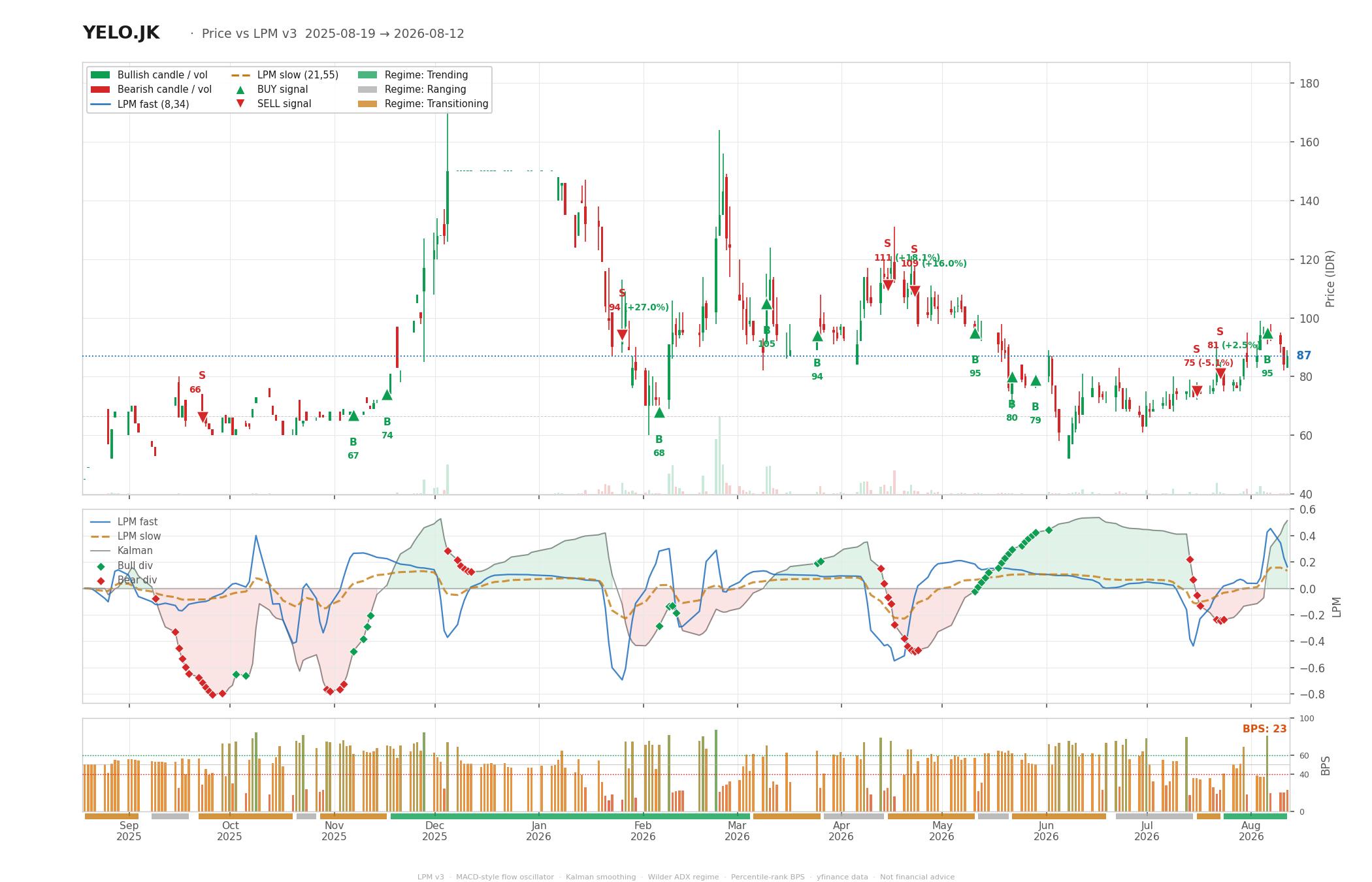 Grafik harga vs LPM YELO