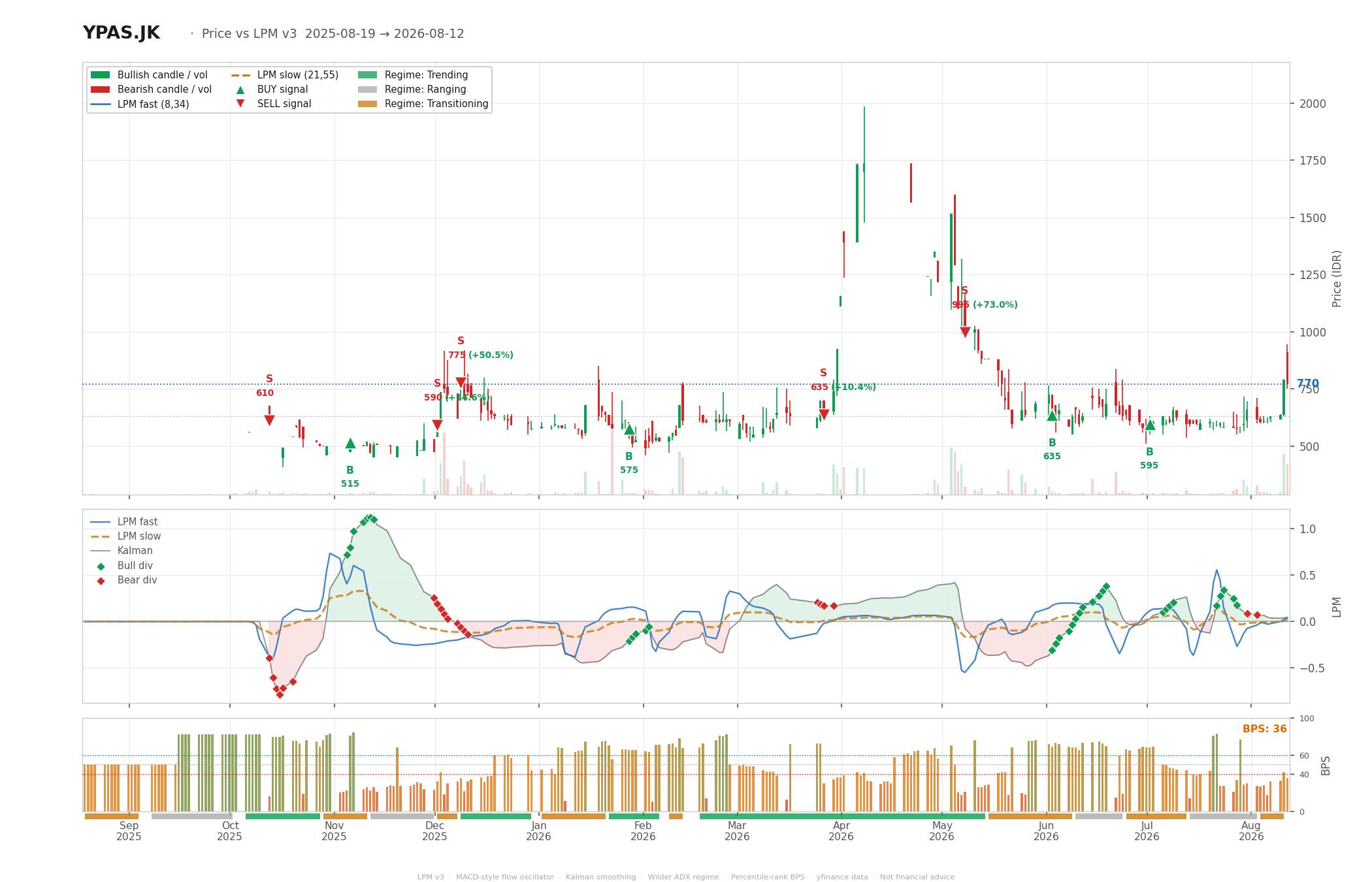 Grafik harga vs LPM YPAS