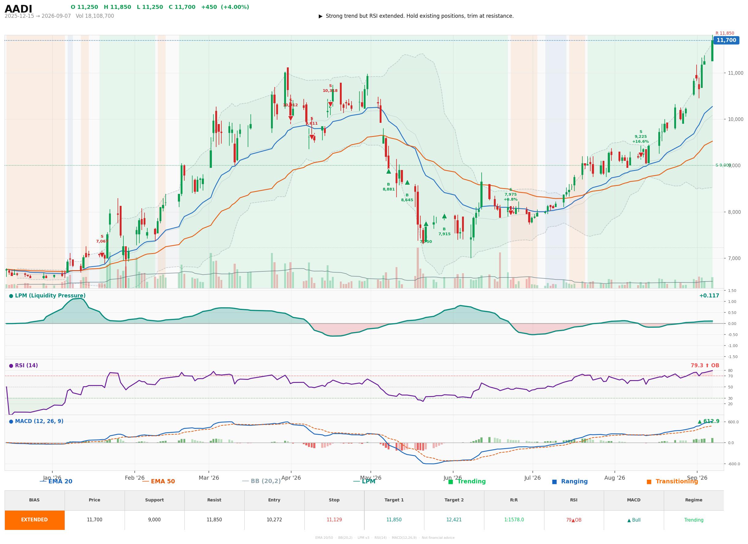 Grafik harga vs LPM AADI