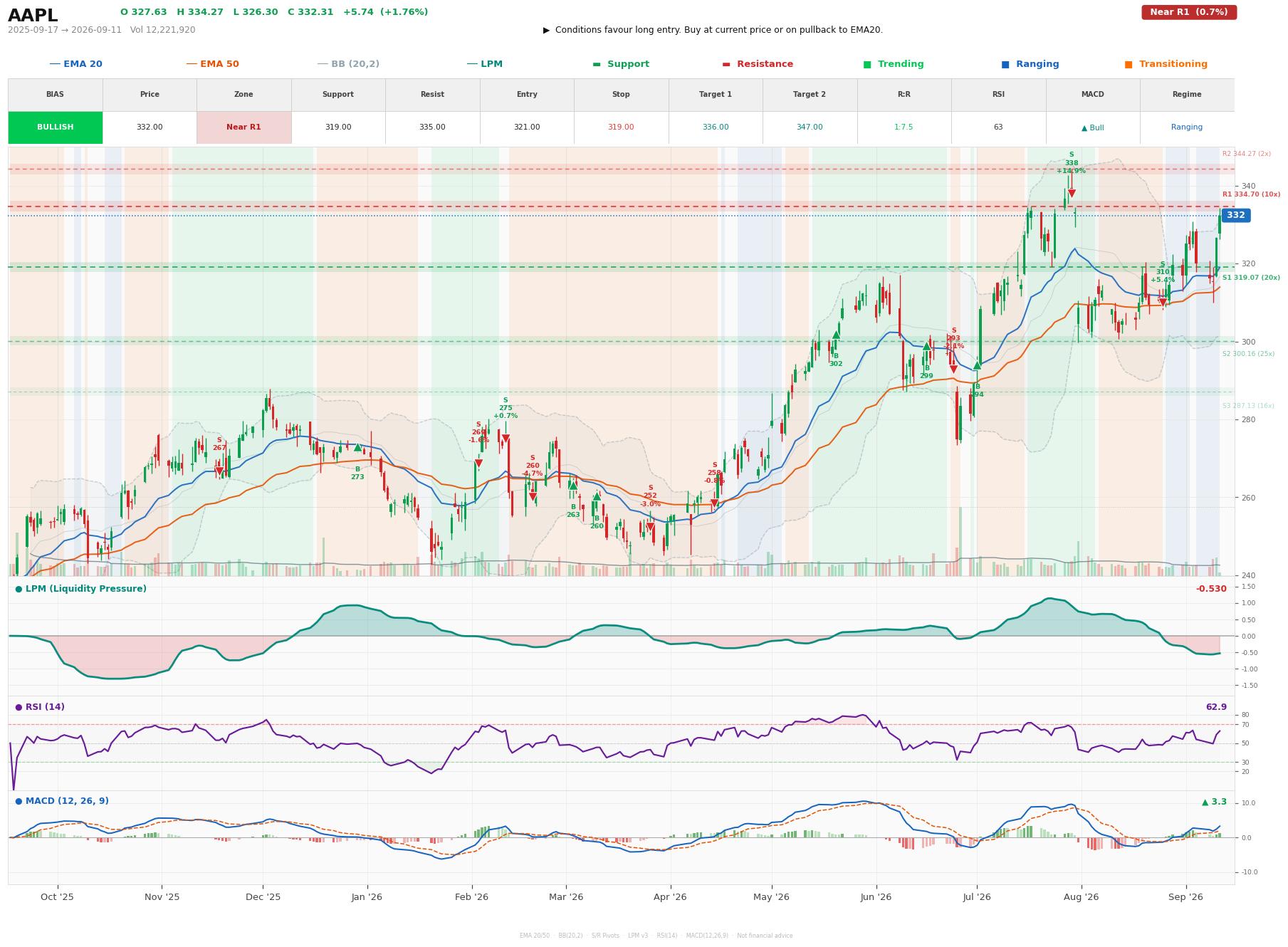 Grafik harga vs LPM AAPL