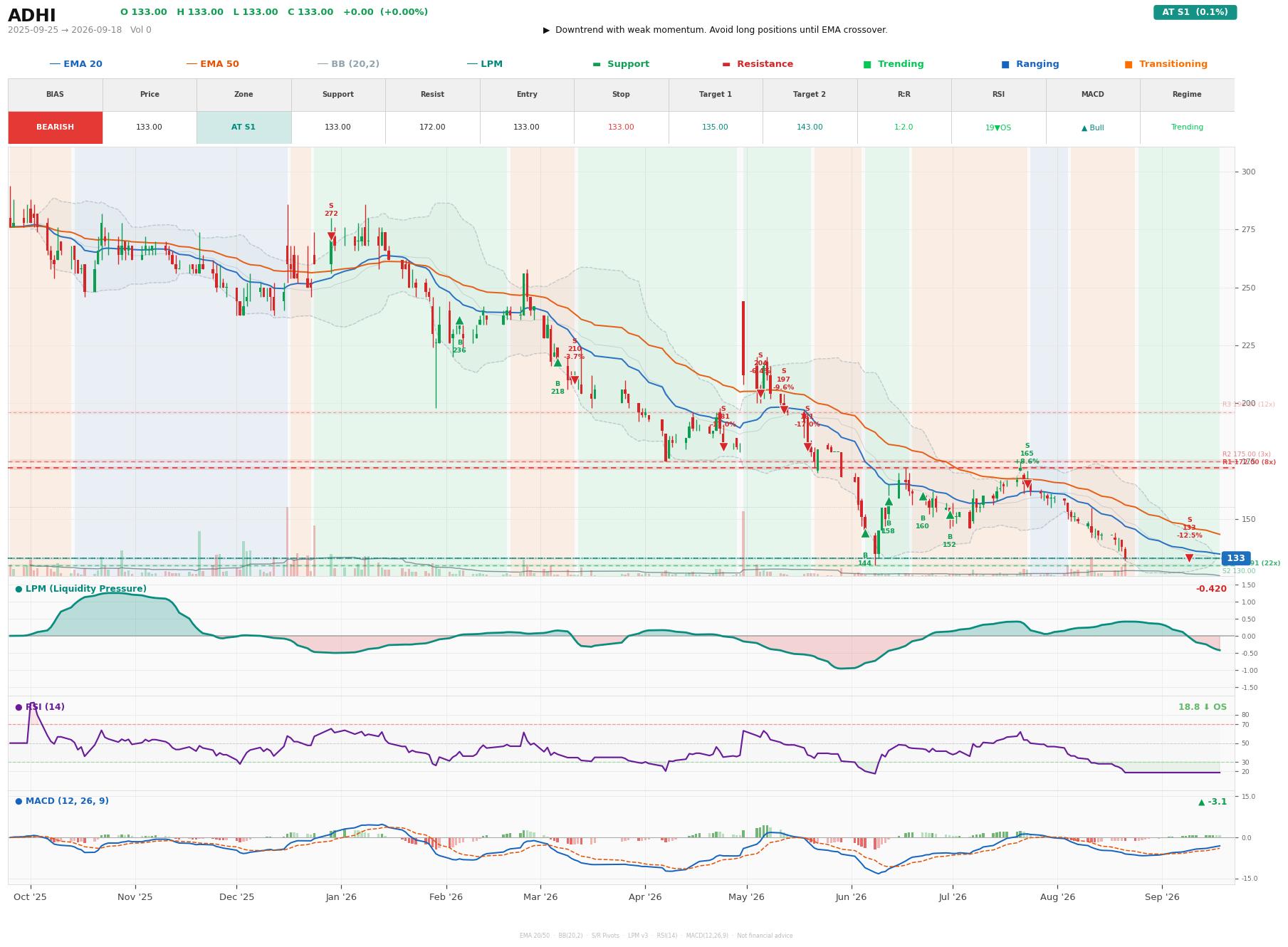 Grafik harga vs LPM ADHI