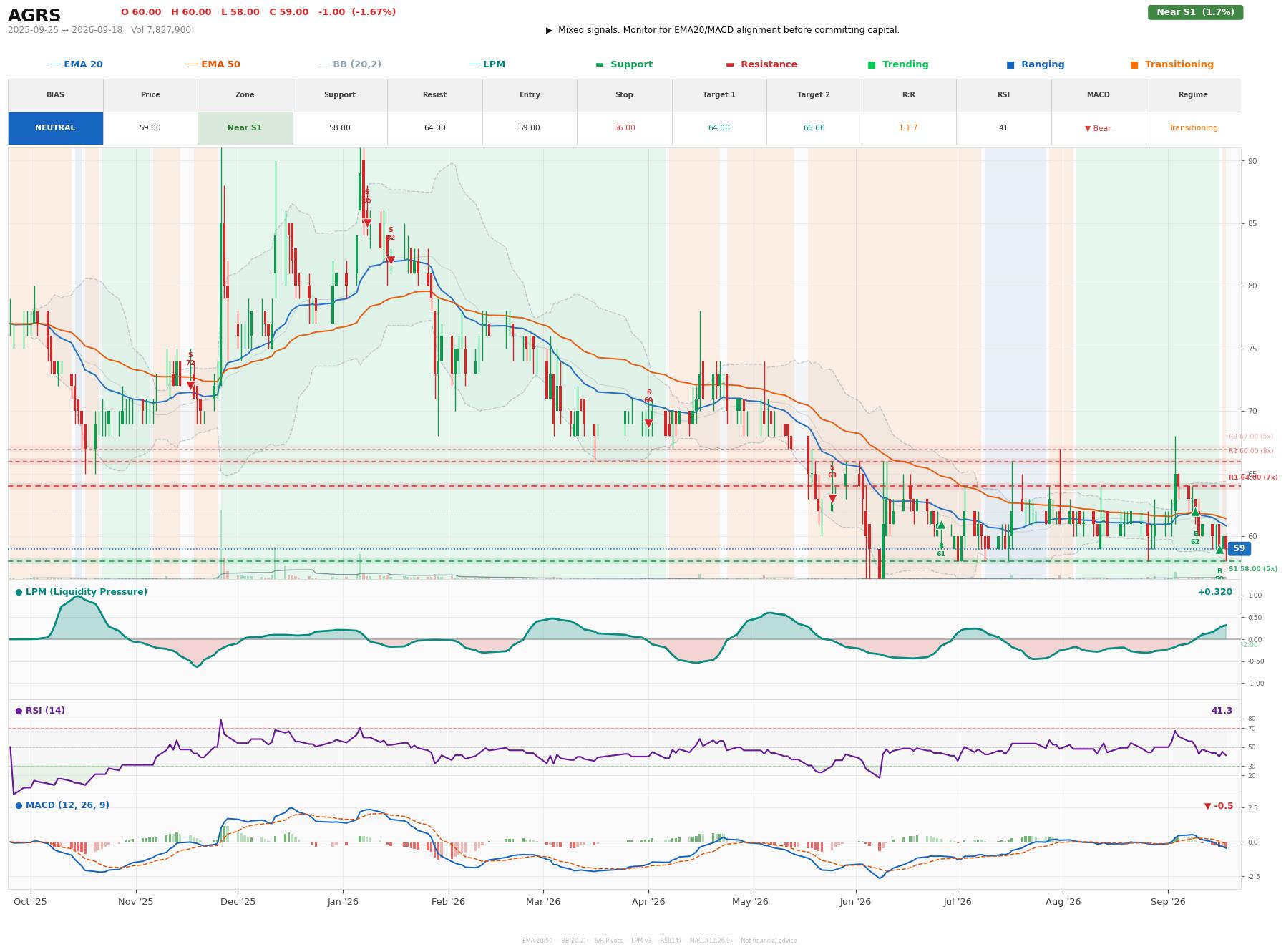 Grafik harga vs LPM AGRS