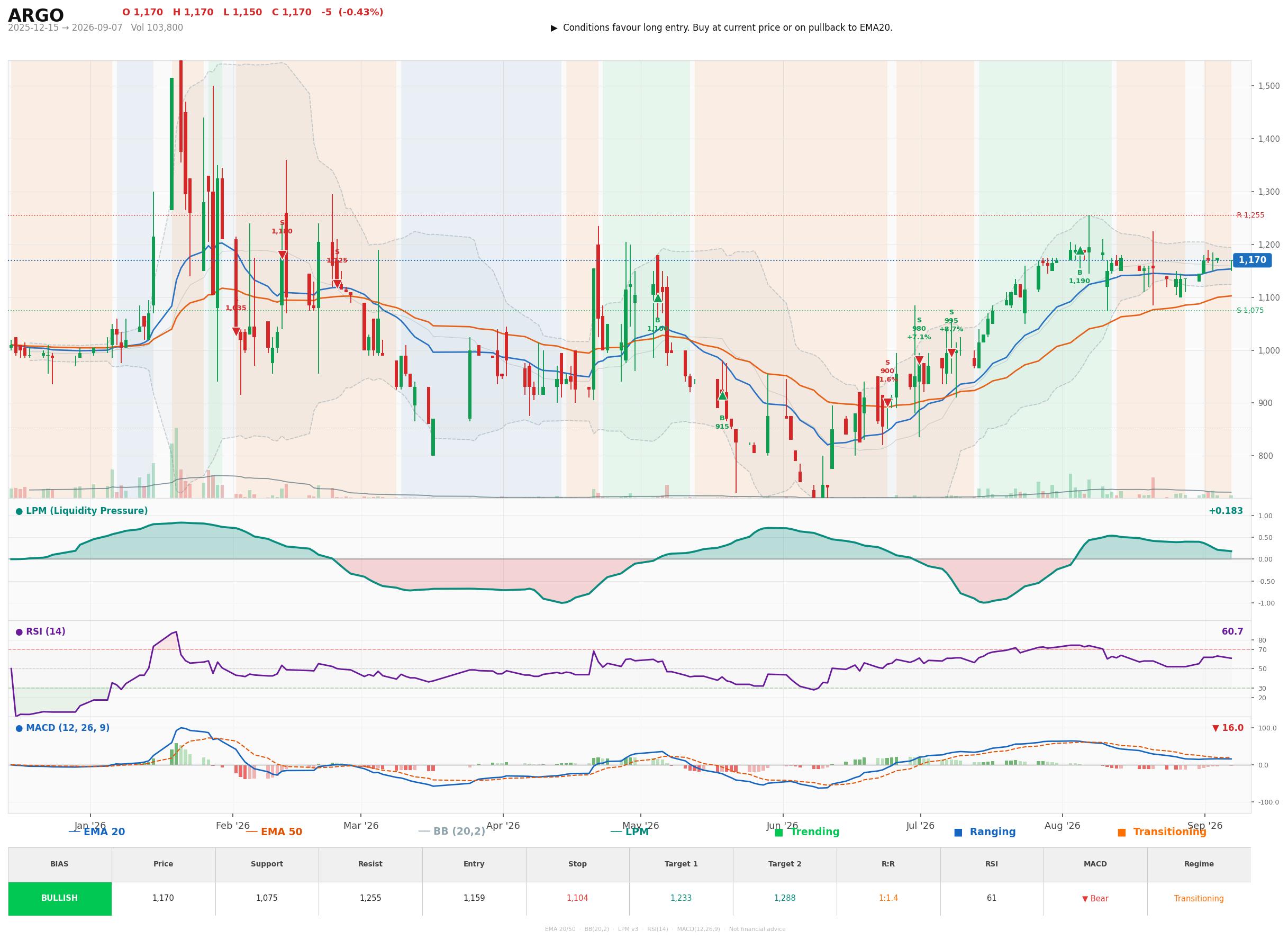 Grafik harga vs LPM ARGO