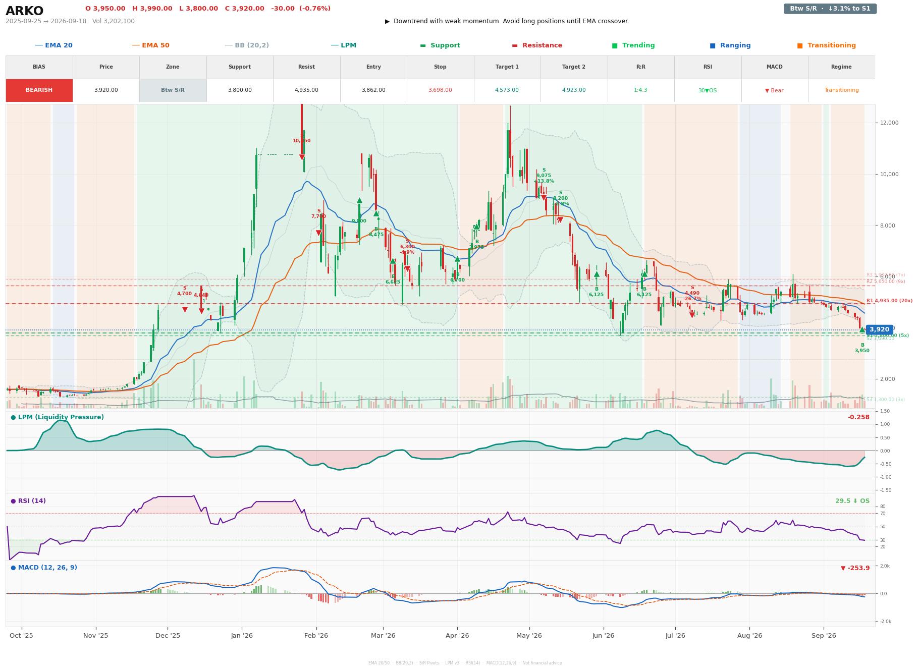 Grafik harga vs LPM ARKO