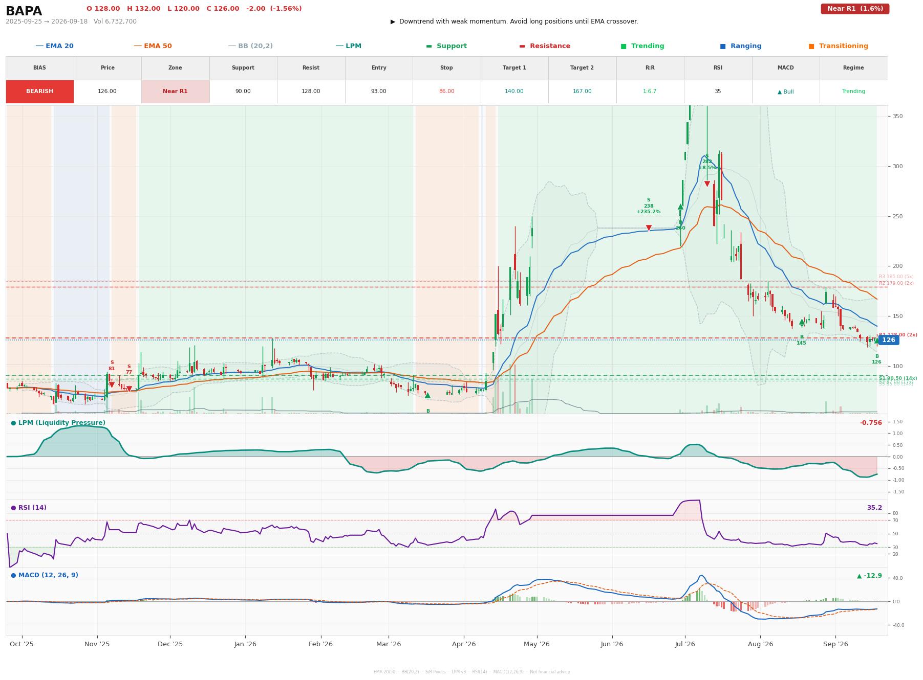 Grafik harga vs LPM BAPA