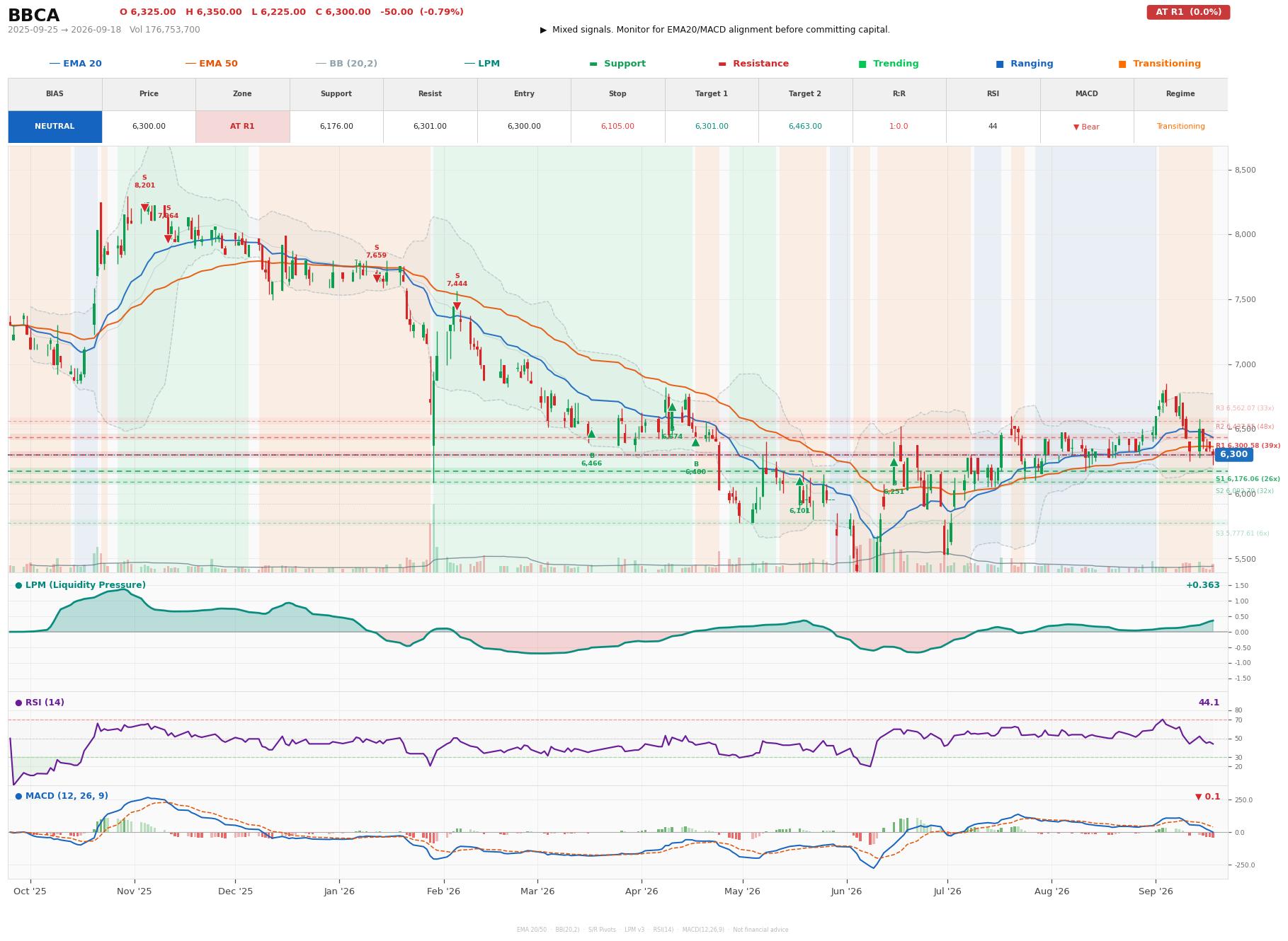 Grafik harga vs LPM BBCA