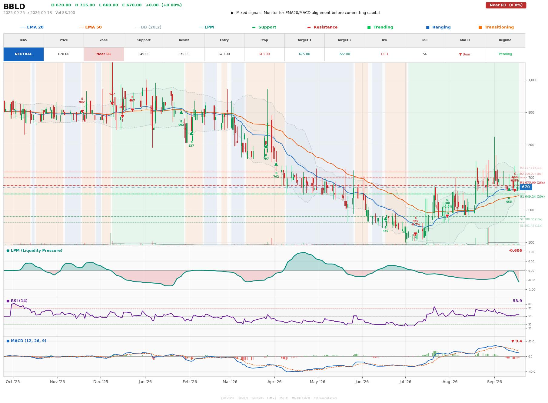 Grafik harga vs LPM BBLD