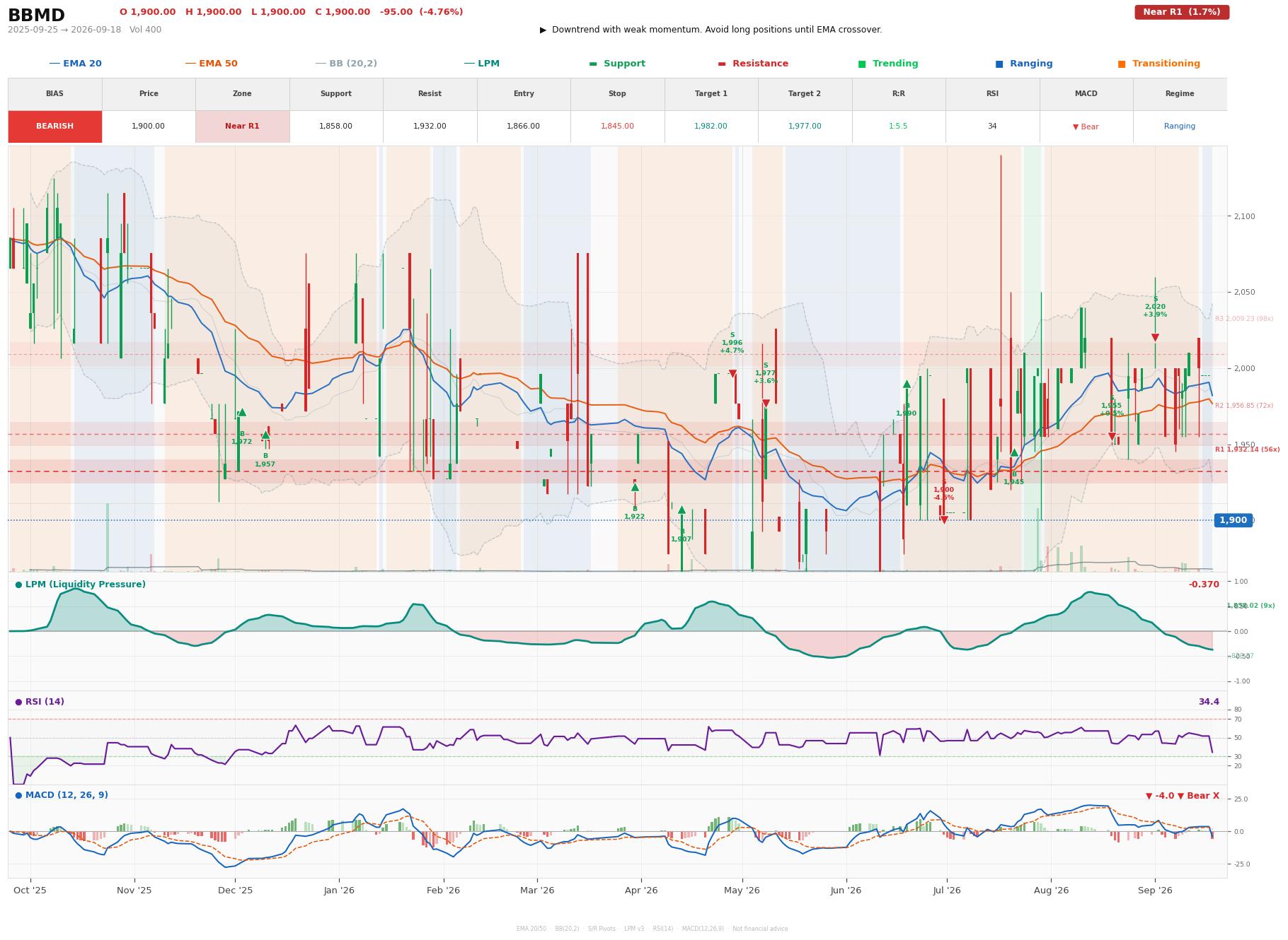 Grafik harga vs LPM BBMD