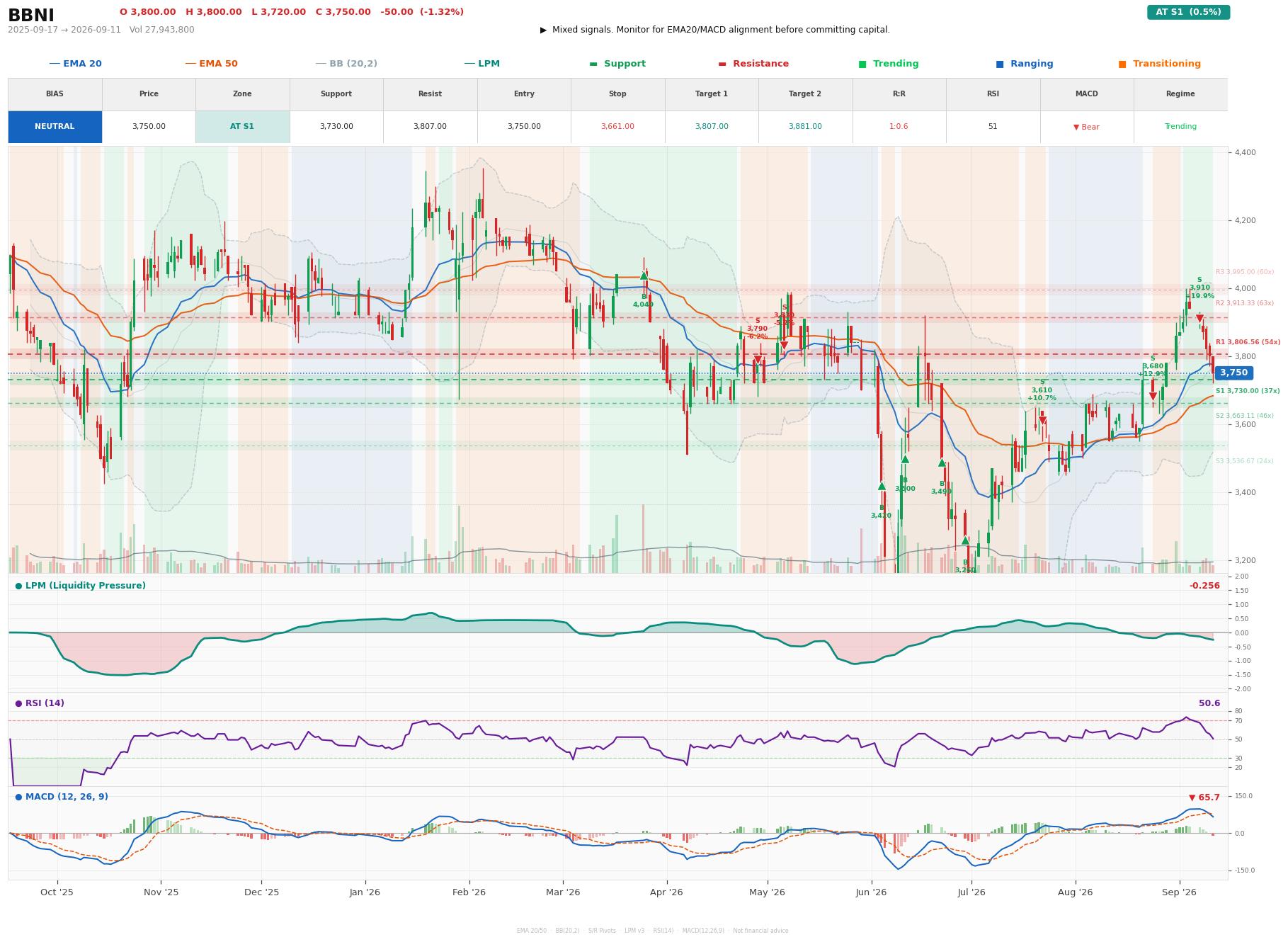 Grafik harga vs LPM BBNI
