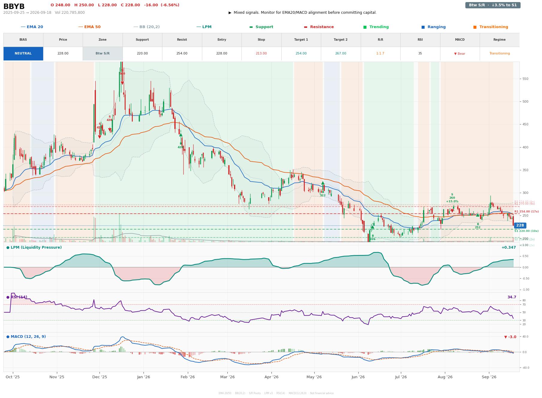 Grafik harga vs LPM BBYB