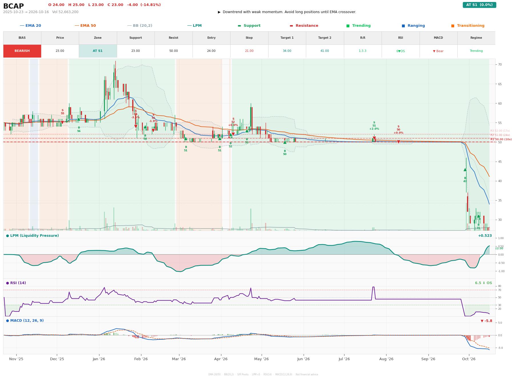 Grafik harga vs LPM BCAP
