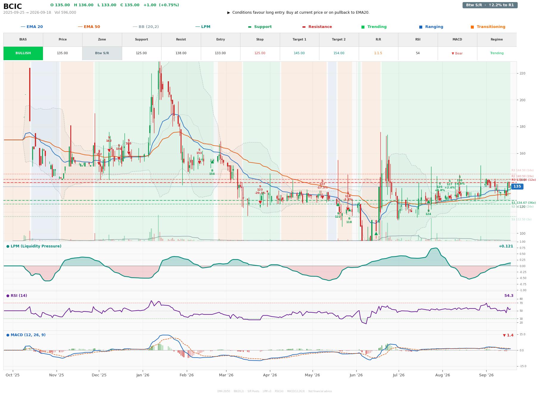 Grafik harga vs LPM BCIC