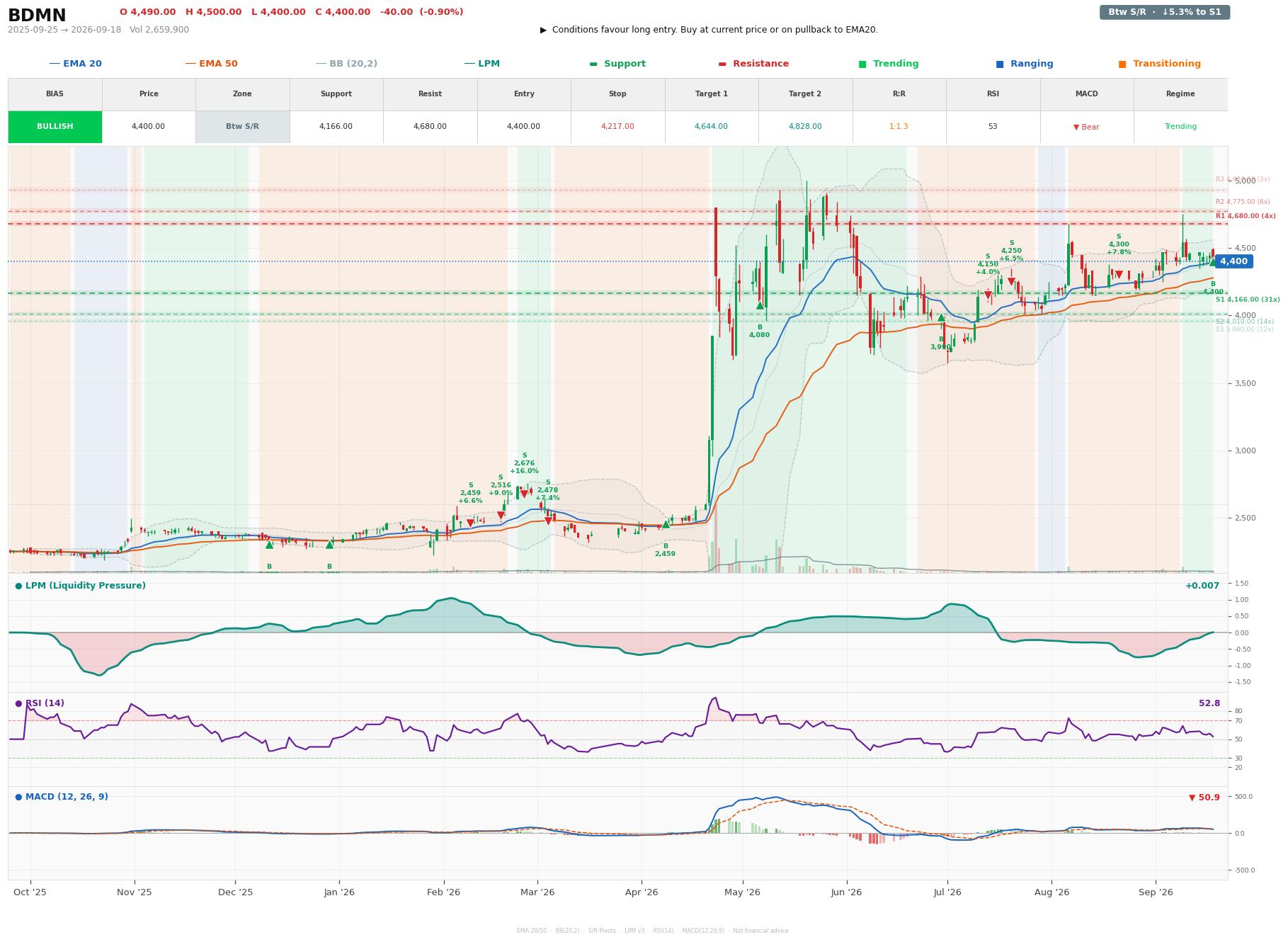 Grafik harga vs LPM BDMN