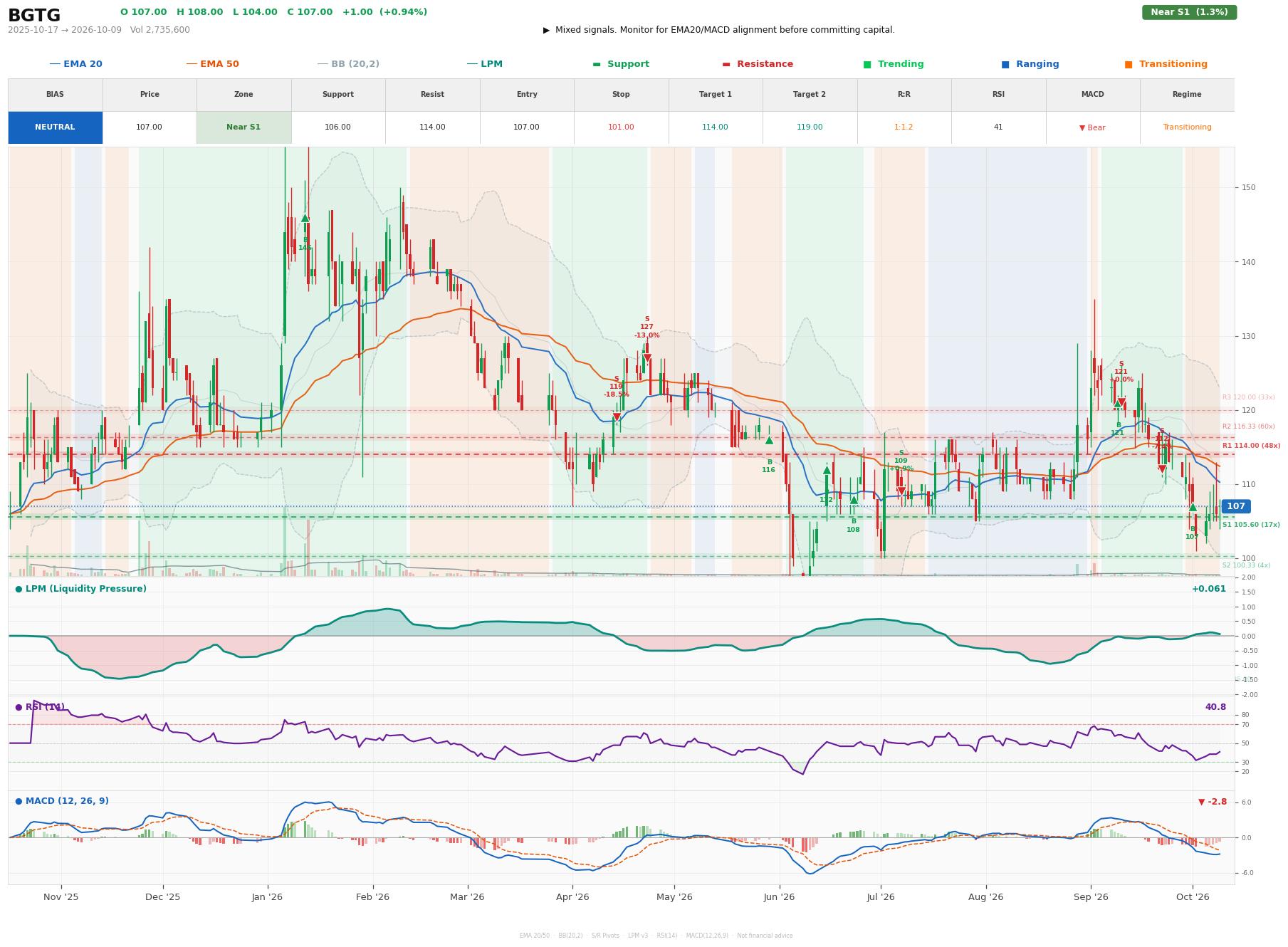 Grafik harga vs LPM BGTG