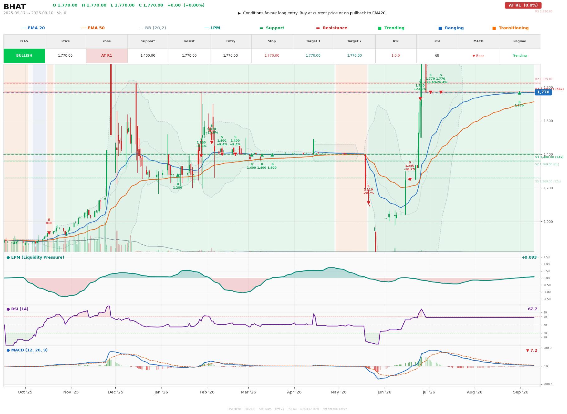Grafik harga vs LPM BHAT