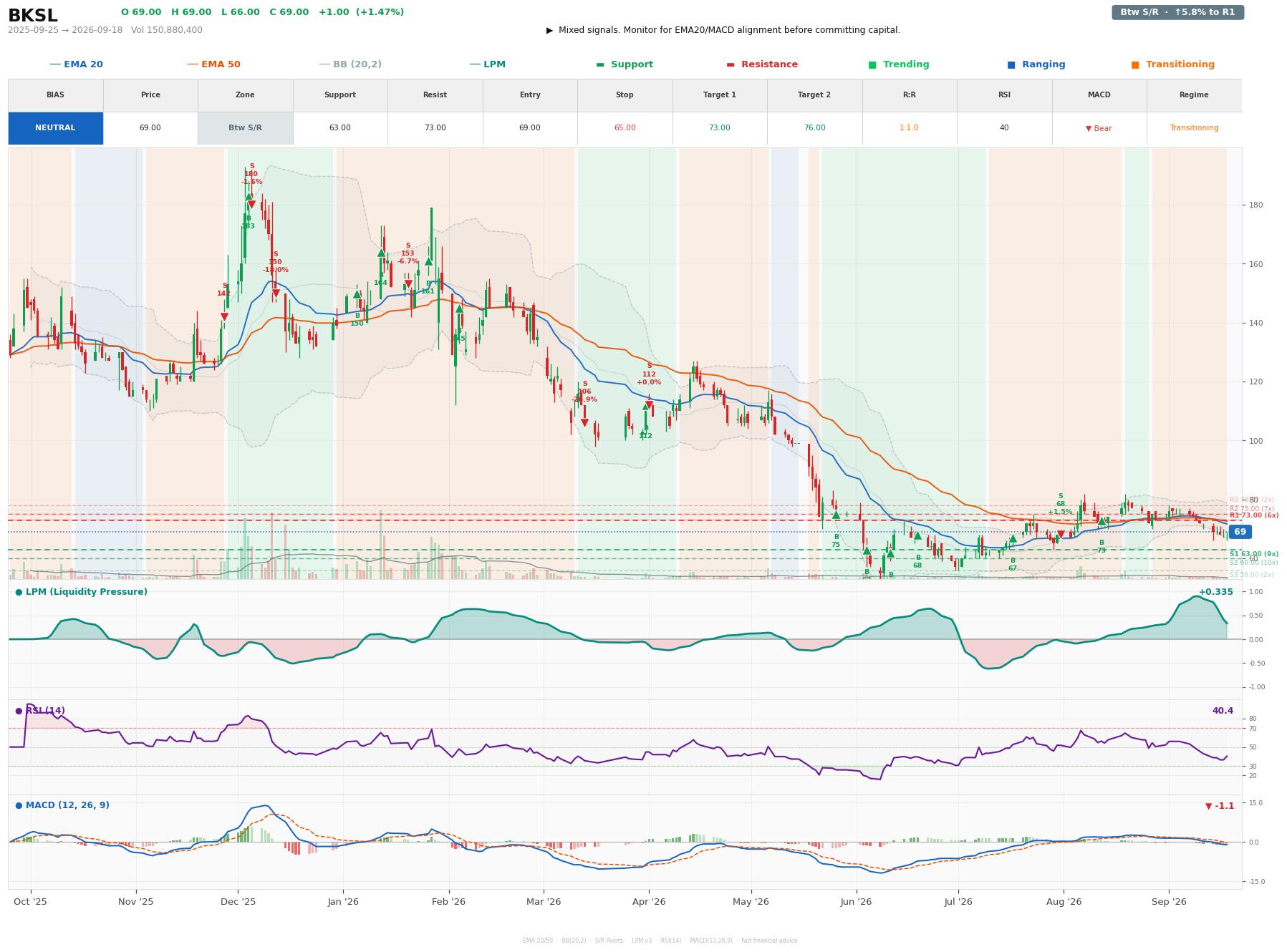 Grafik harga vs LPM BKSL