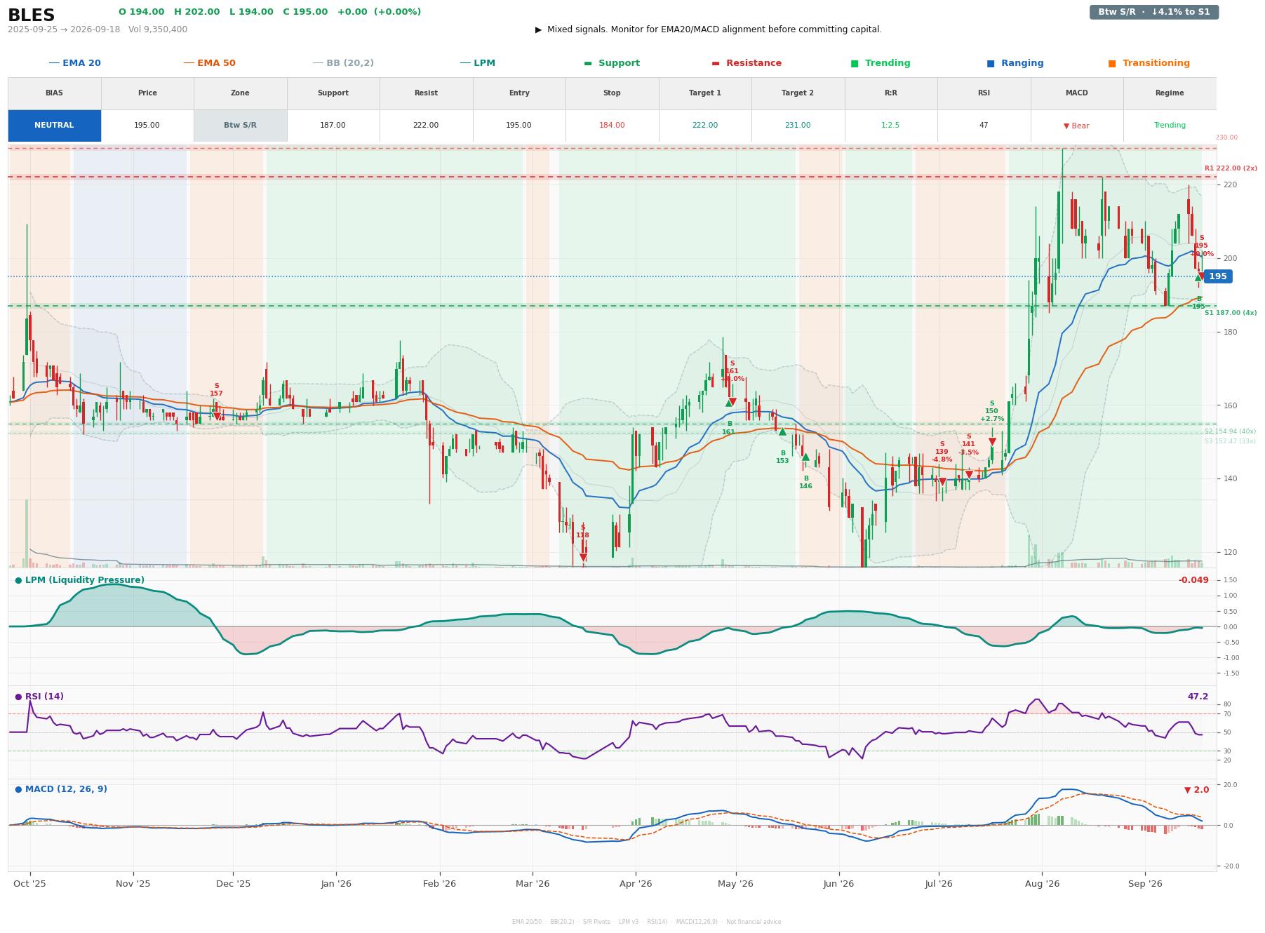 Grafik harga vs LPM BLES