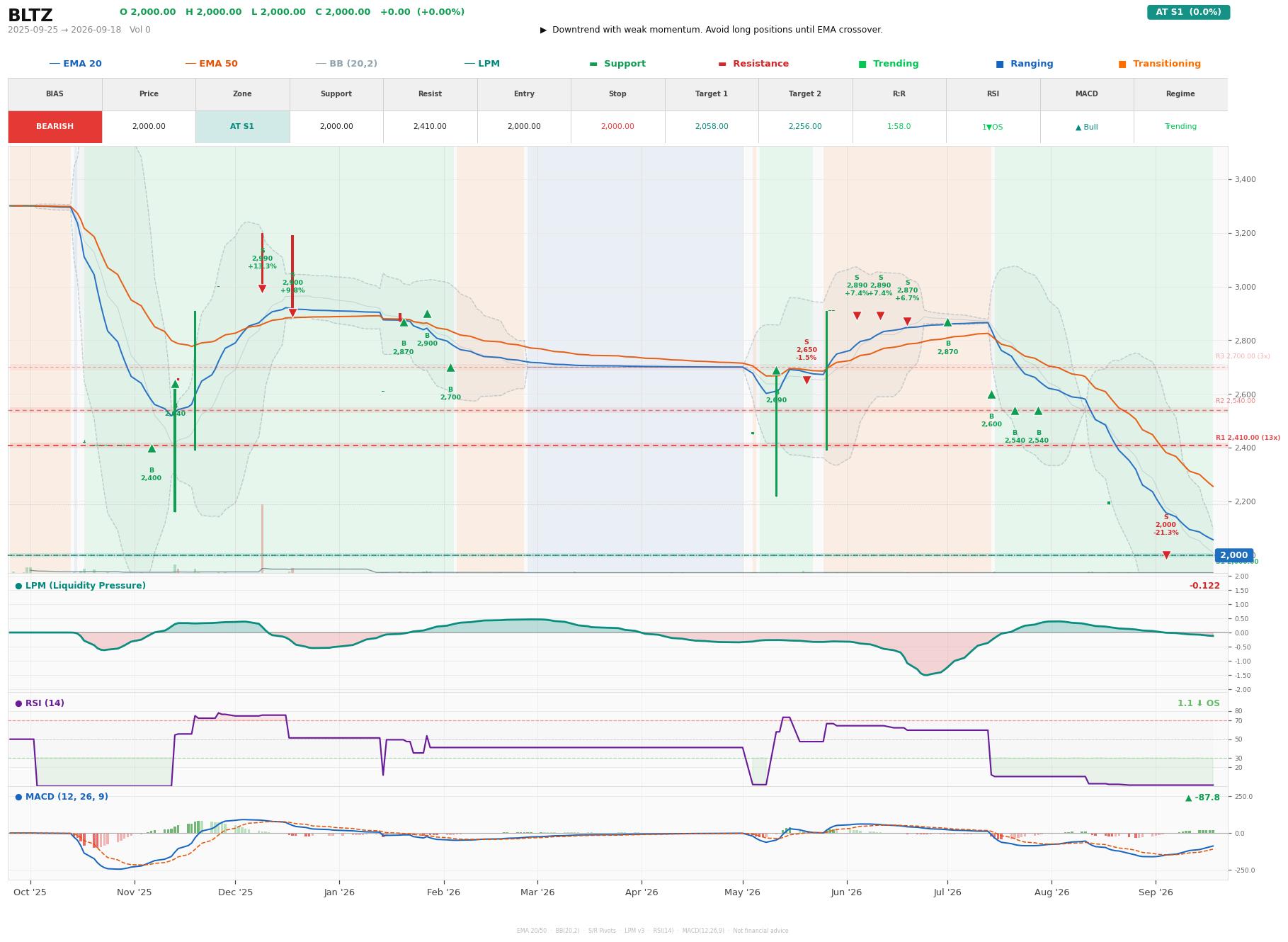 Grafik harga vs LPM BLTZ