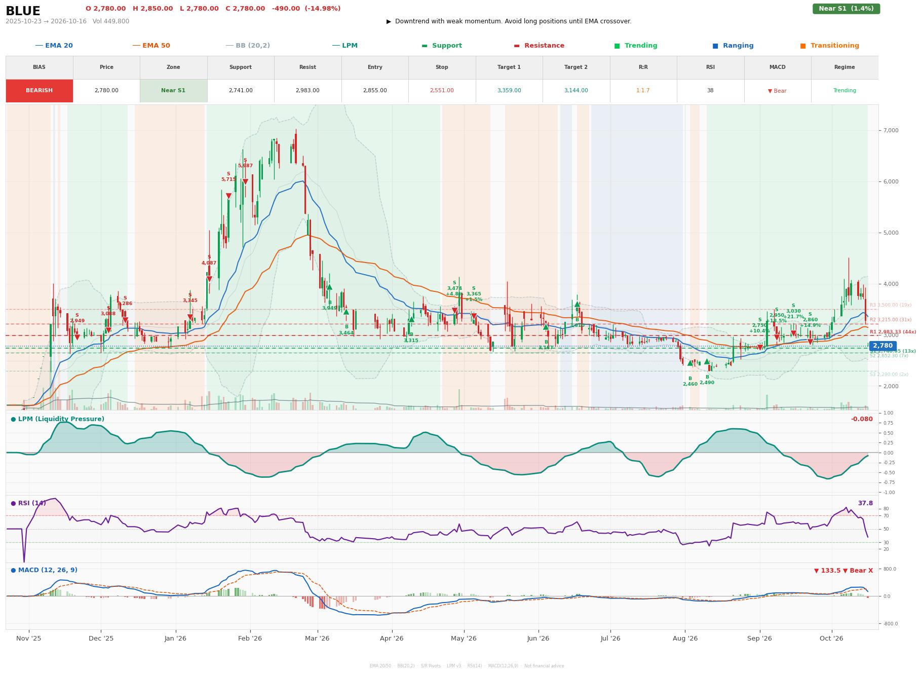 Grafik harga vs LPM BLUE