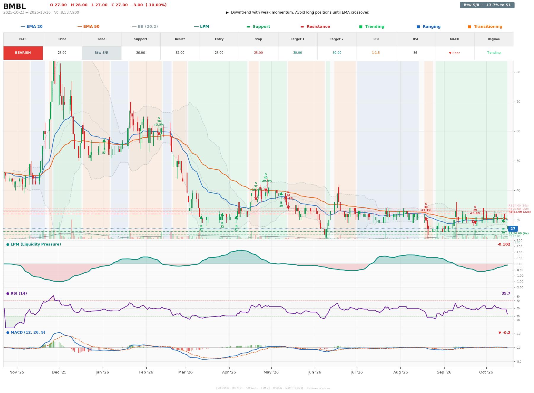 Grafik harga vs LPM BMBL