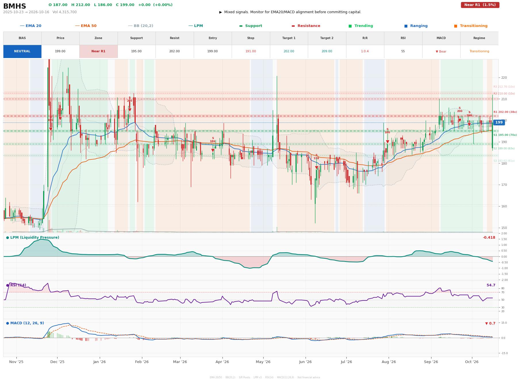 Grafik harga vs LPM BMHS