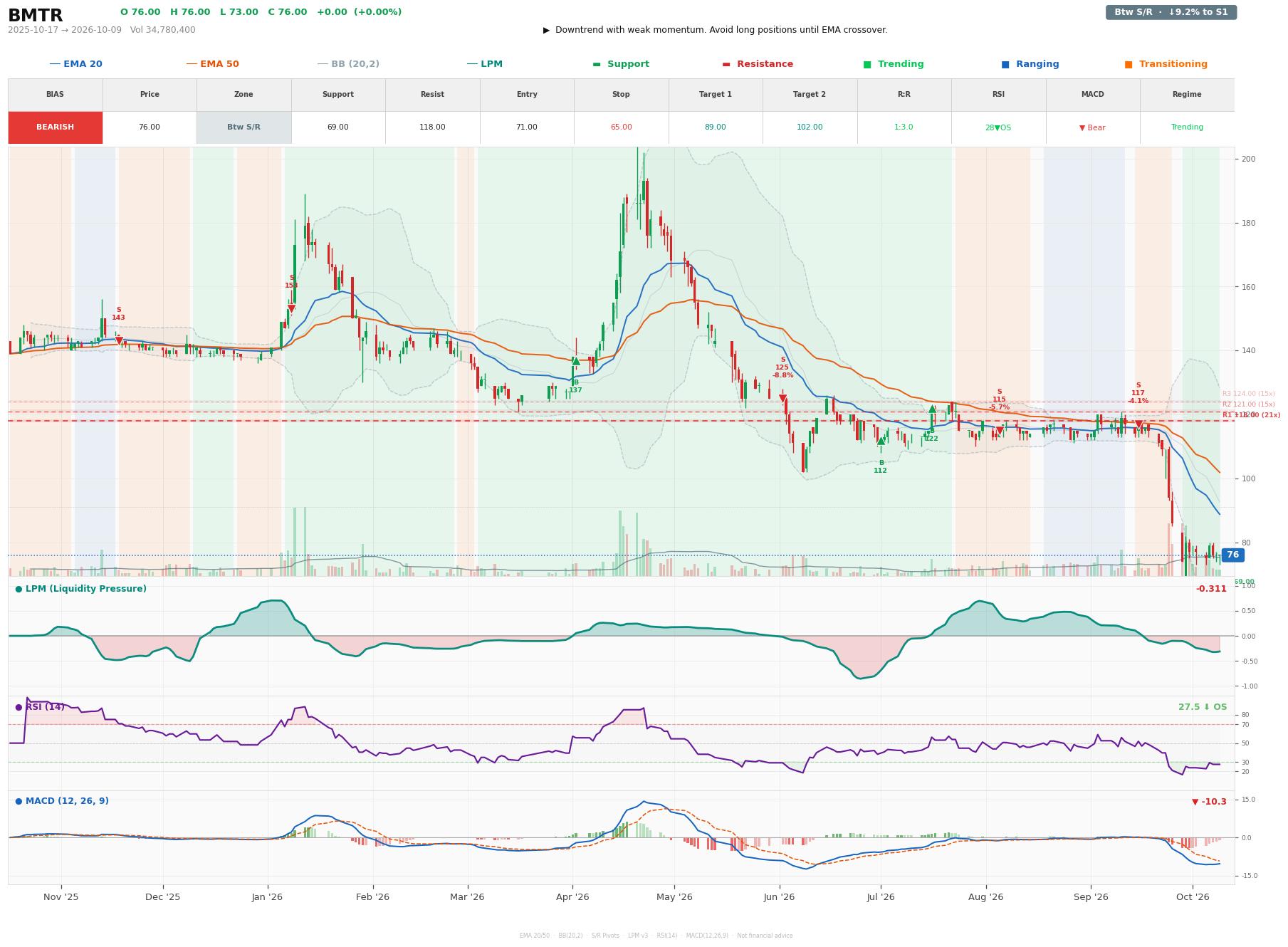 Grafik harga vs LPM BMTR