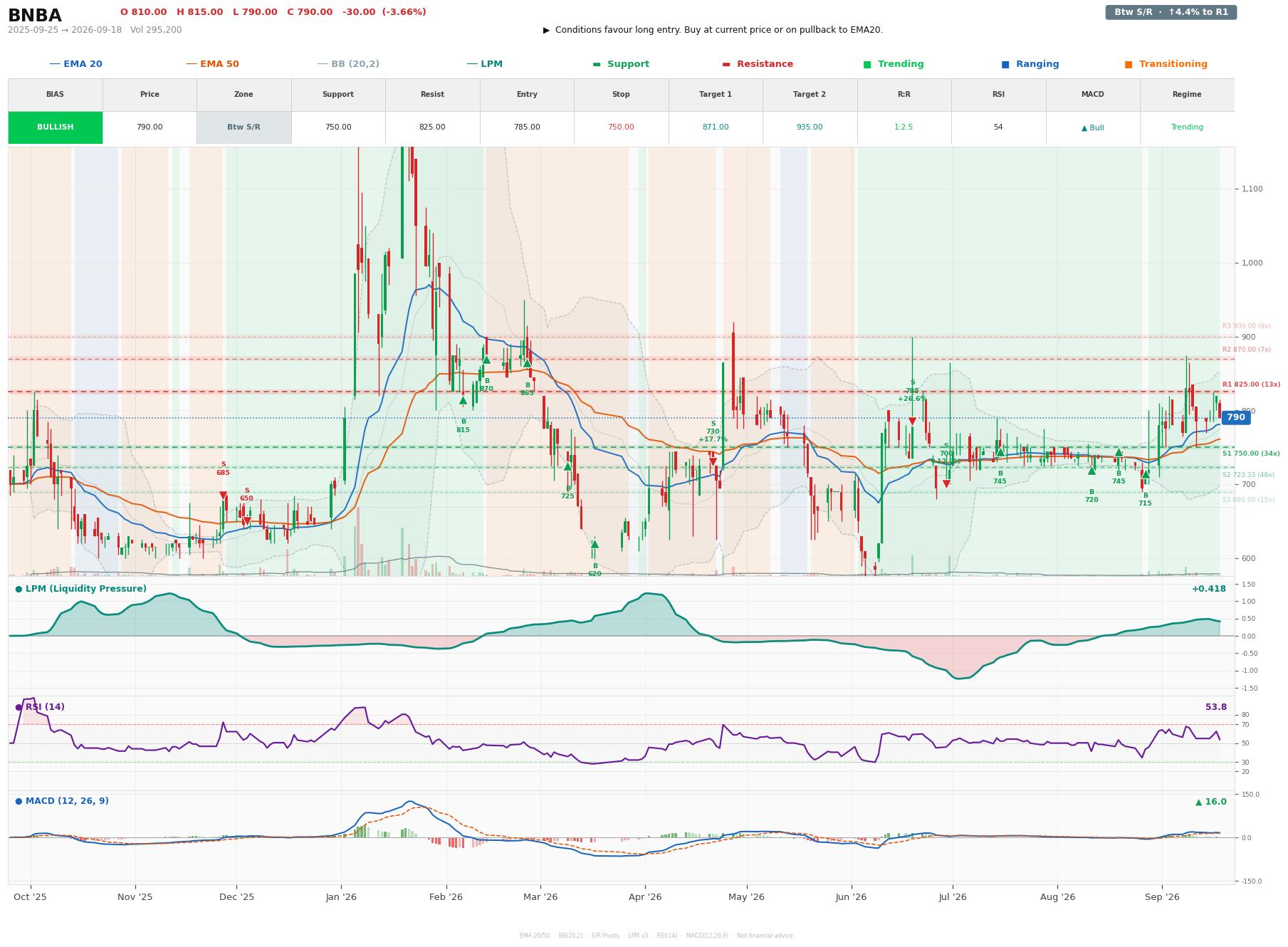 Grafik harga vs LPM BNBA